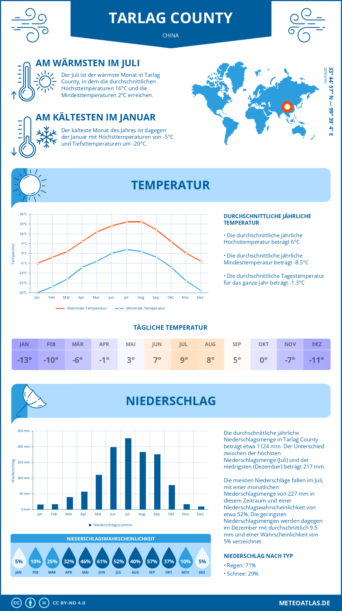 Wetter Tarlag County (China) - Temperatur und Niederschlag