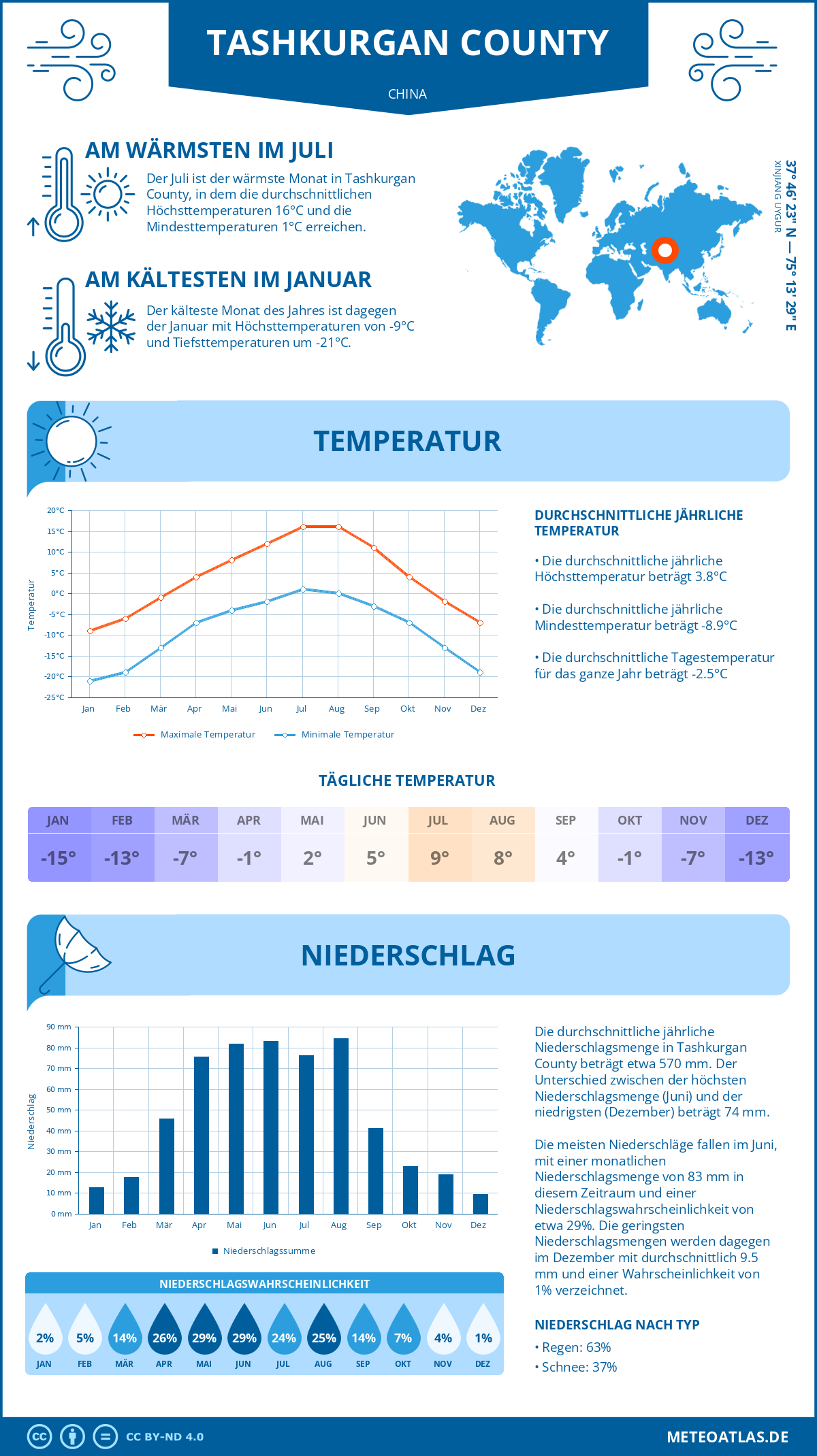 Wetter Tashkurgan County (China) - Temperatur und Niederschlag