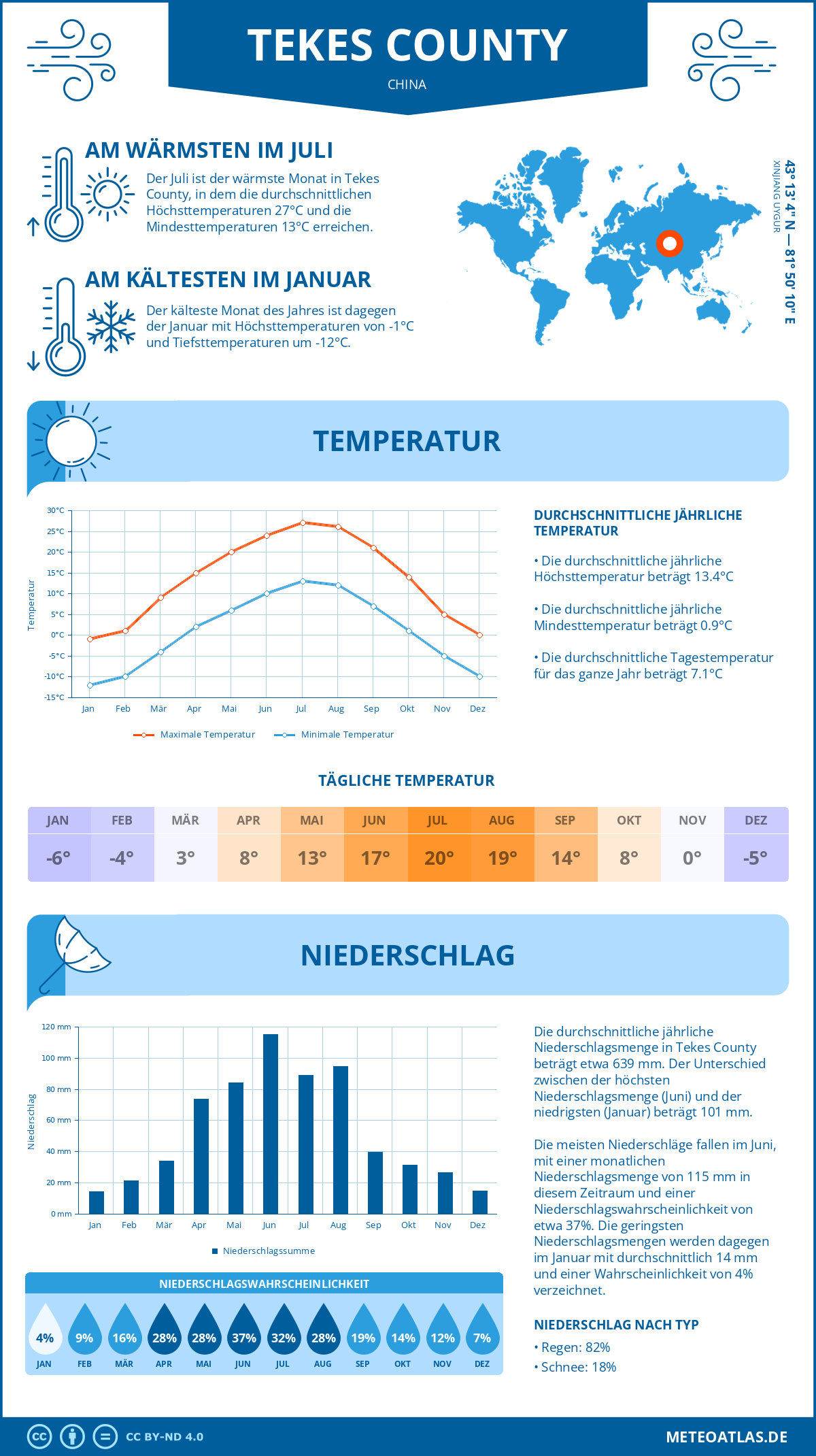 Wetter Tekes County (China) - Temperatur und Niederschlag