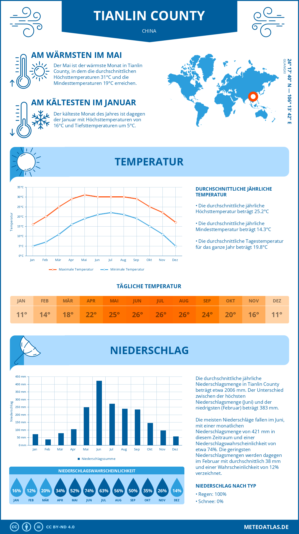 Wetter Tianlin County (China) - Temperatur und Niederschlag