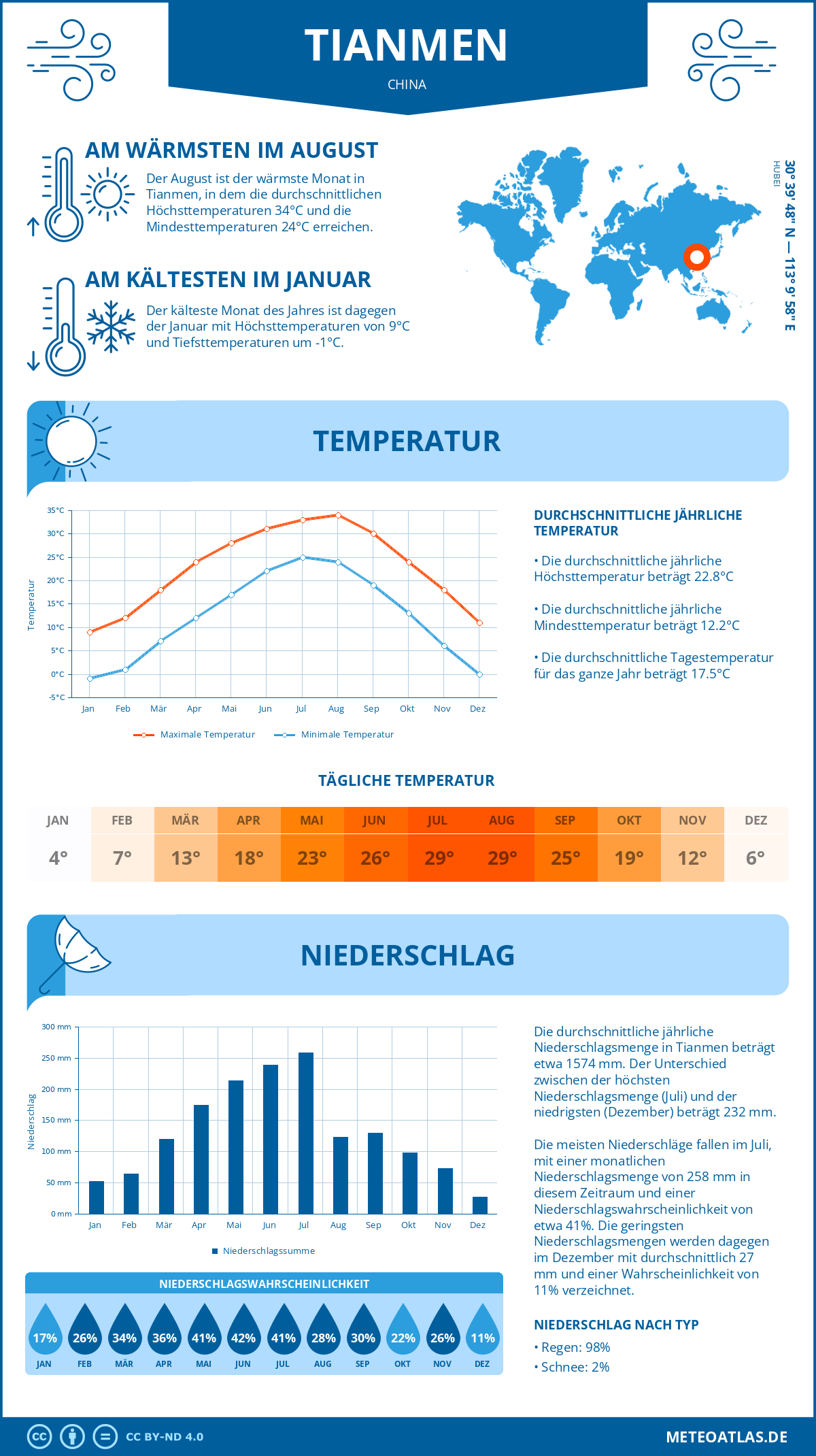 Infografik: Tianmen (China) – Monatstemperaturen und Niederschläge mit Diagrammen zu den jährlichen Wettertrends