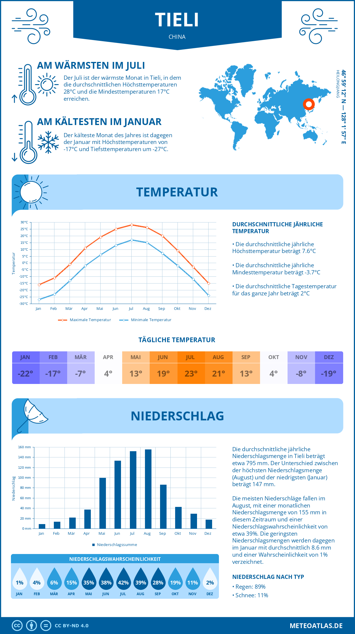 Wetter Tieli (China) - Temperatur und Niederschlag