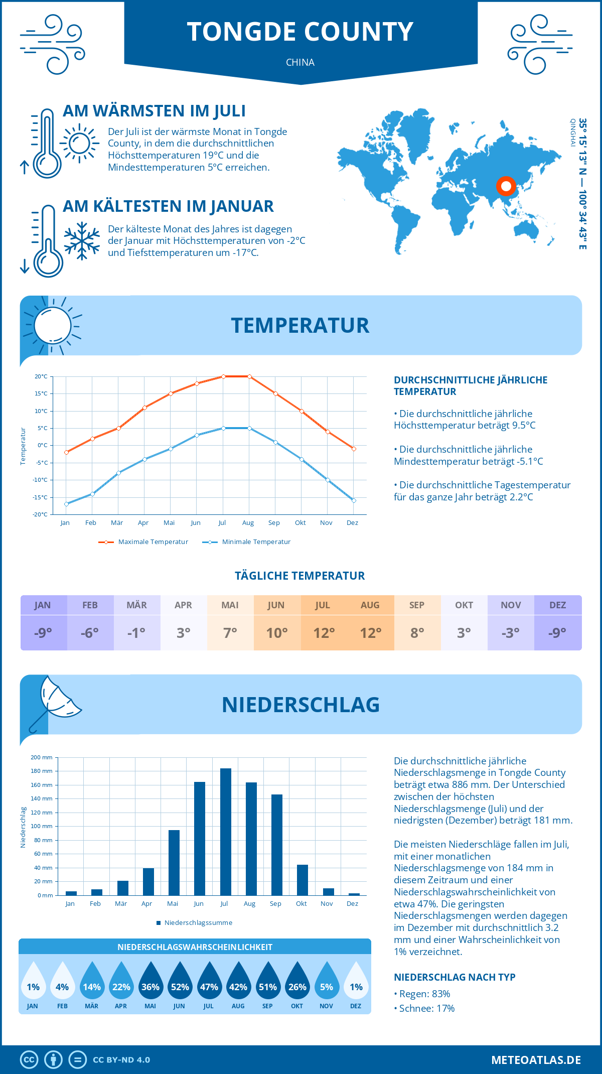 Wetter Tongde County (China) - Temperatur und Niederschlag