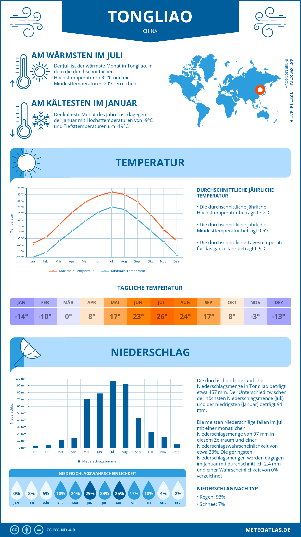 Wetter Tongliao (China) - Temperatur und Niederschlag