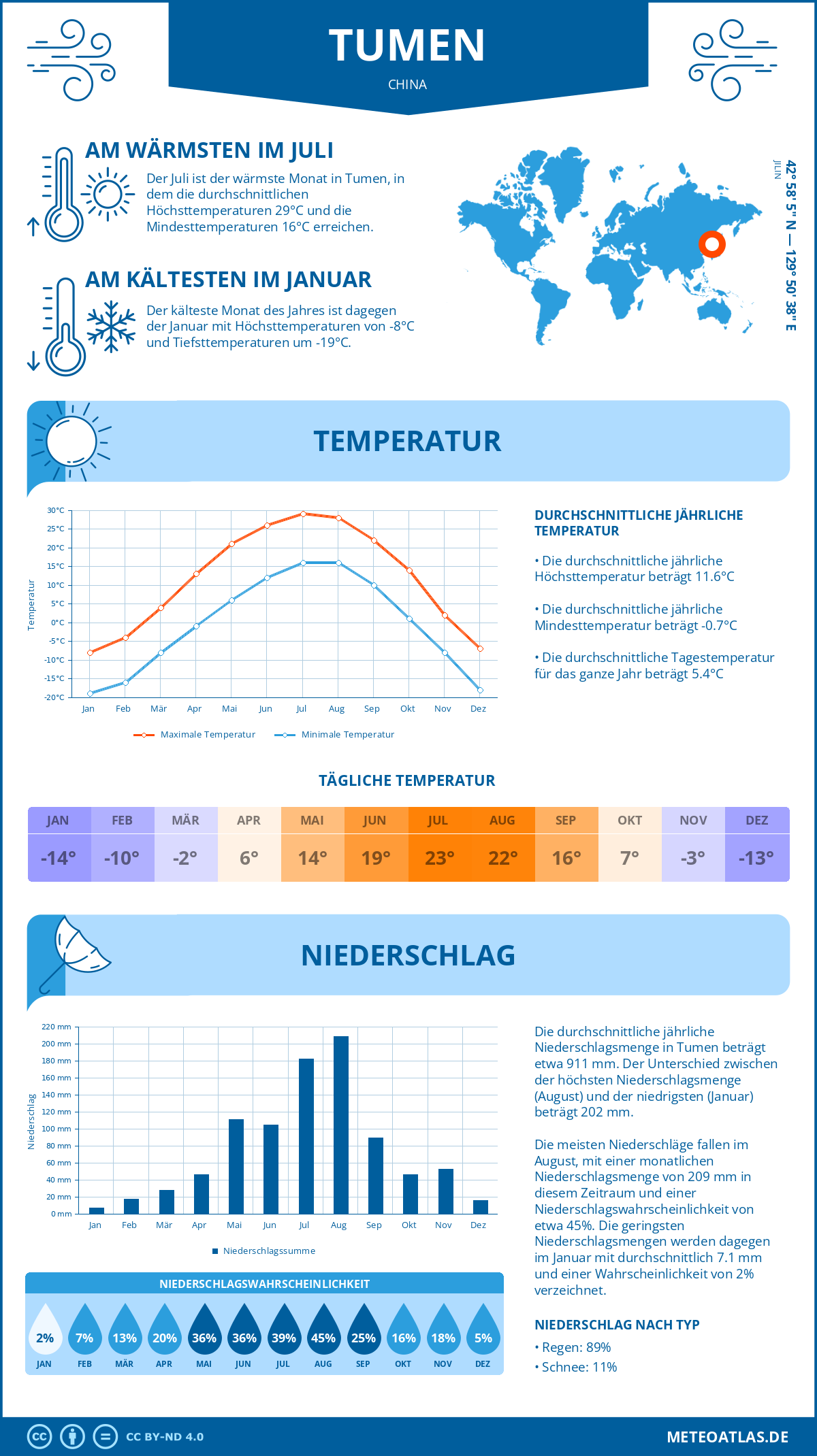 Wetter Tumen (China) - Temperatur und Niederschlag