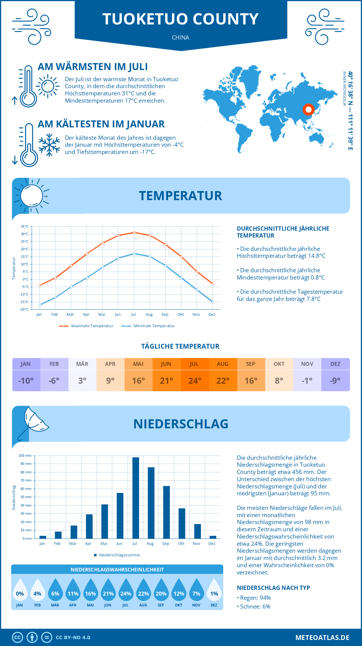 Wetter Tuoketuo County (China) - Temperatur und Niederschlag