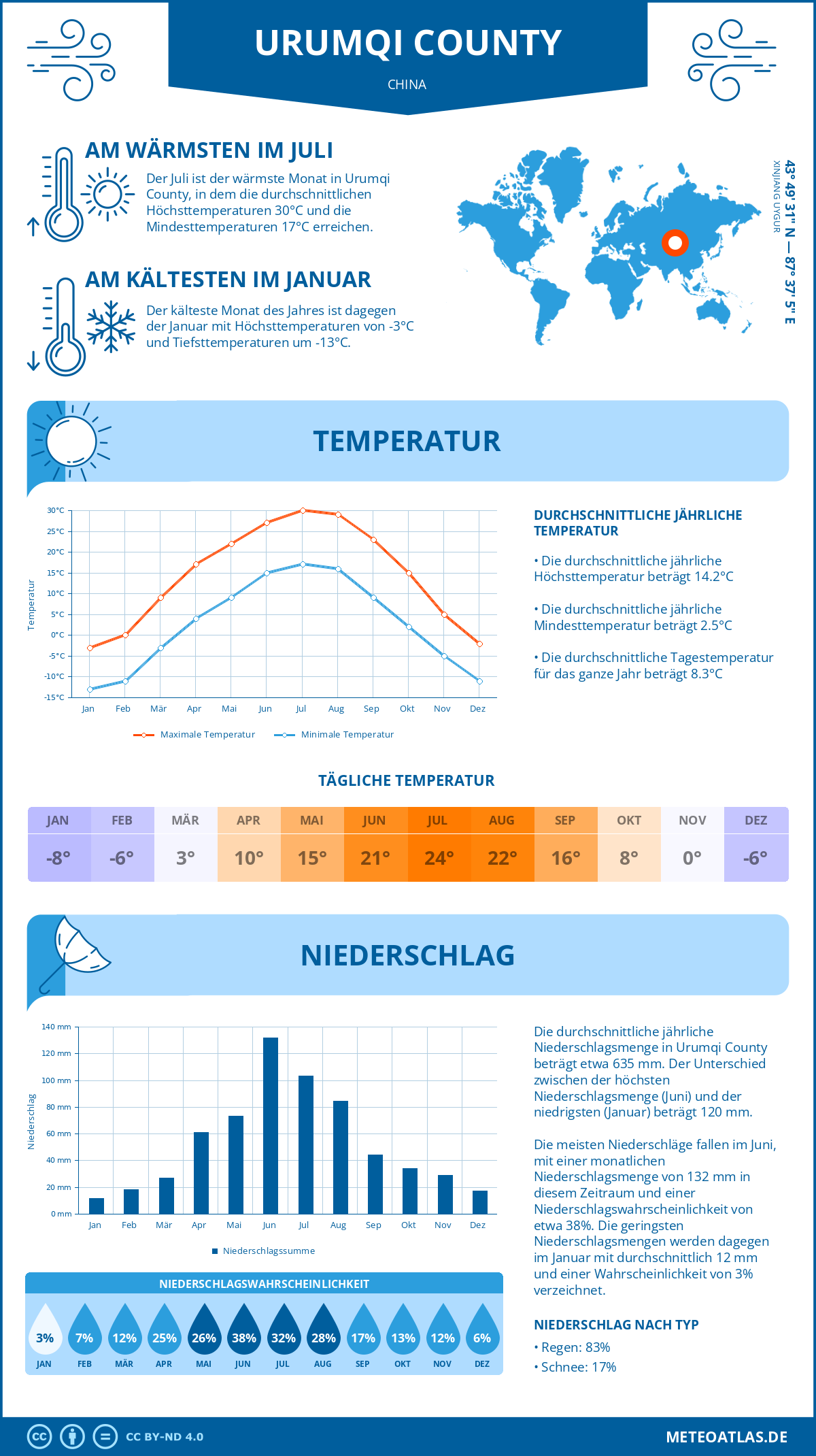 Wetter Urumqi County (China) - Temperatur und Niederschlag