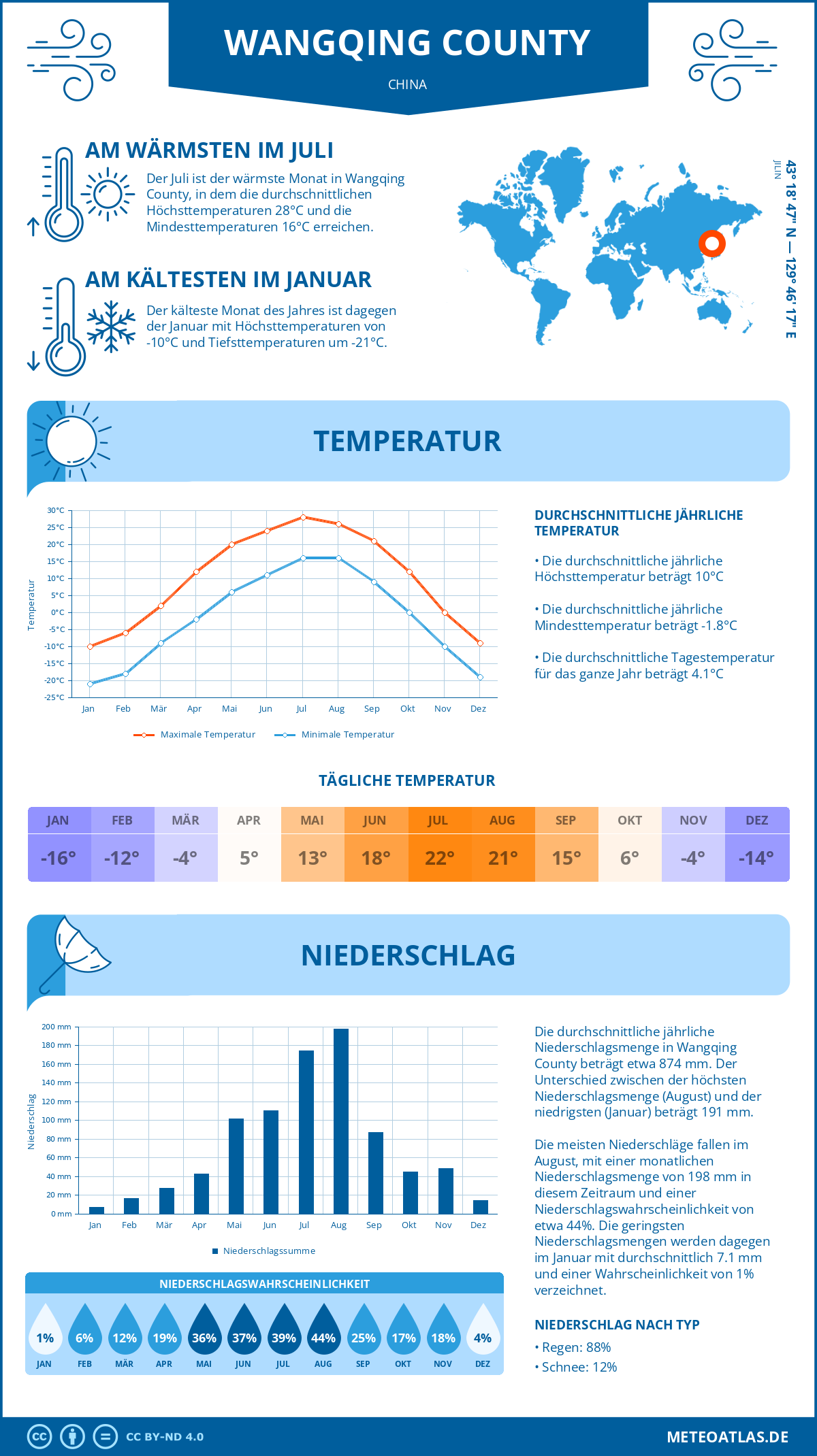 Wetter Wangqing County (China) - Temperatur und Niederschlag