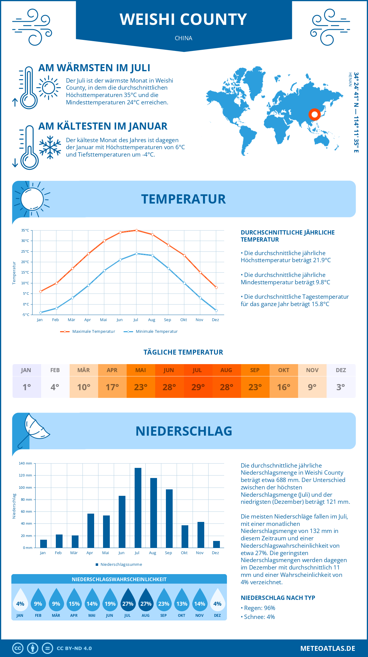 Wetter Weishi County (China) - Temperatur und Niederschlag