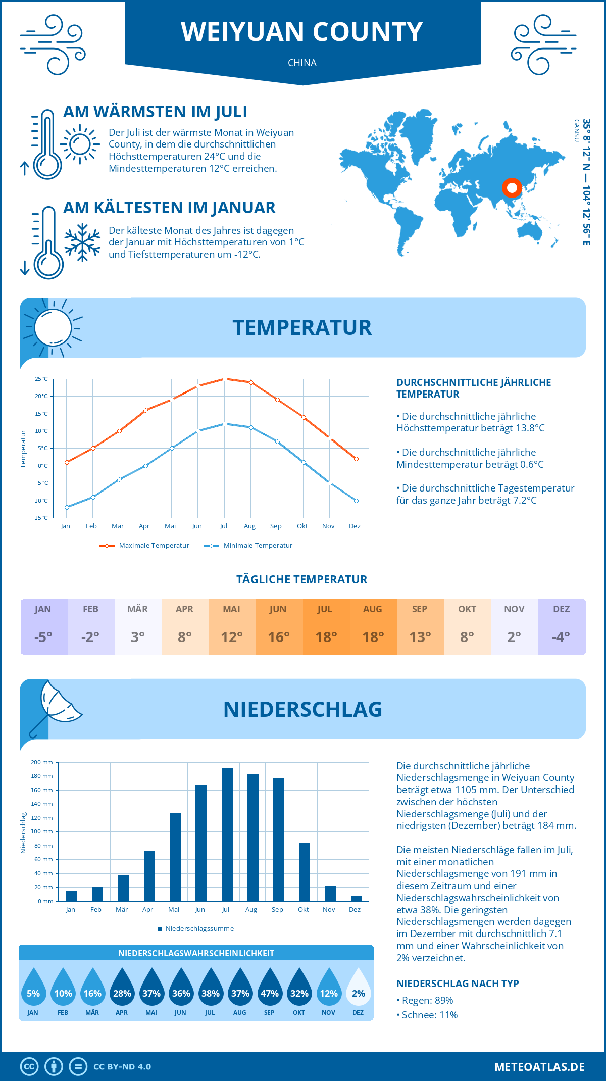 Wetter Weiyuan County (China) - Temperatur und Niederschlag