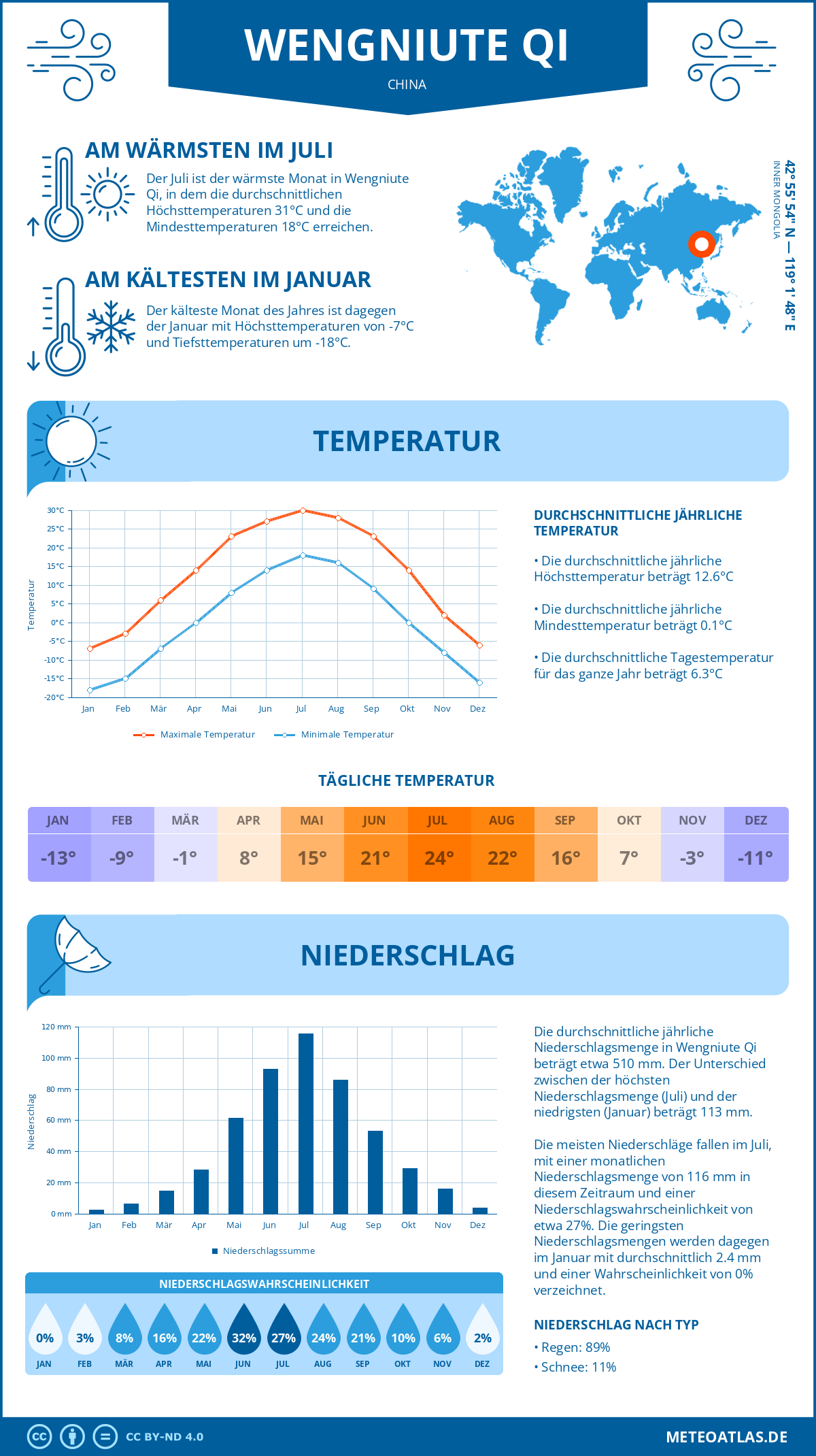 Wetter Wengniute Qi (China) - Temperatur und Niederschlag