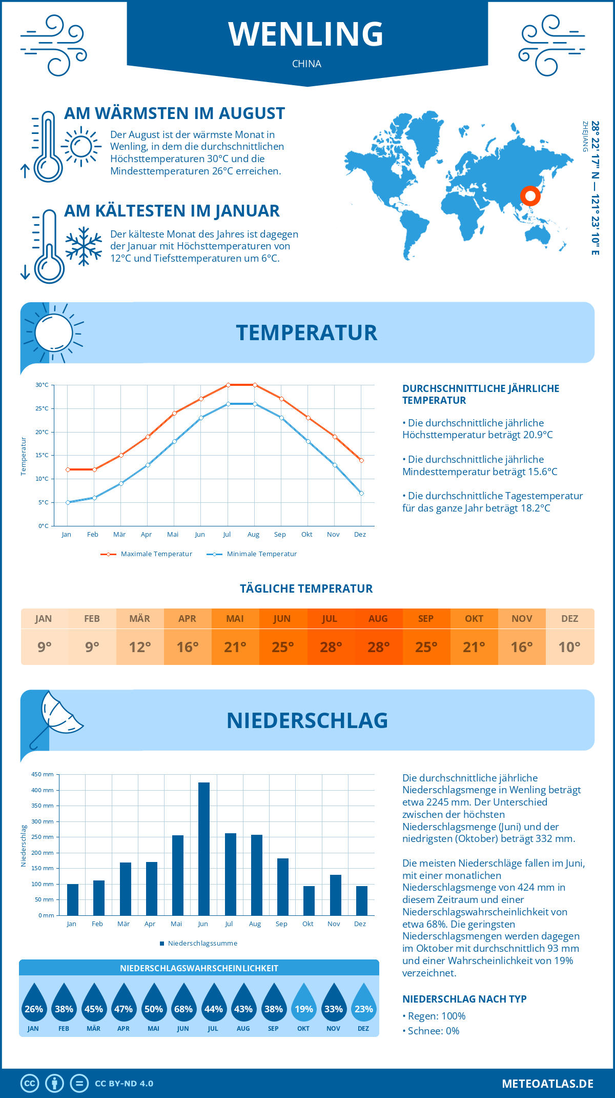 Wetter Wenling (China) - Temperatur und Niederschlag