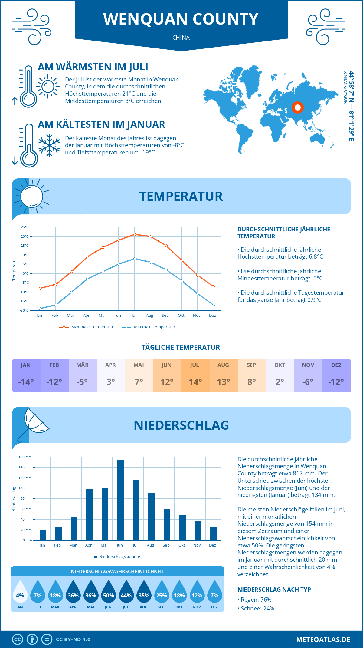 Wetter Wenquan County (China) - Temperatur und Niederschlag