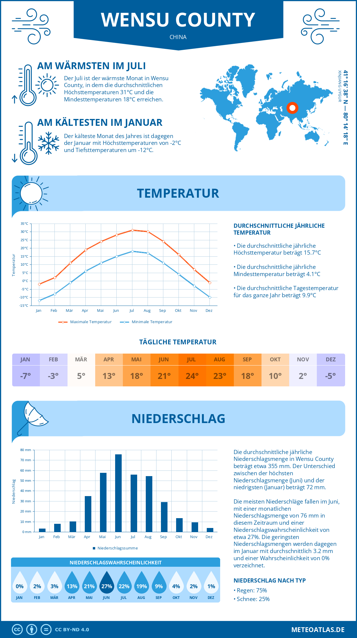 Wetter Wensu County (China) - Temperatur und Niederschlag