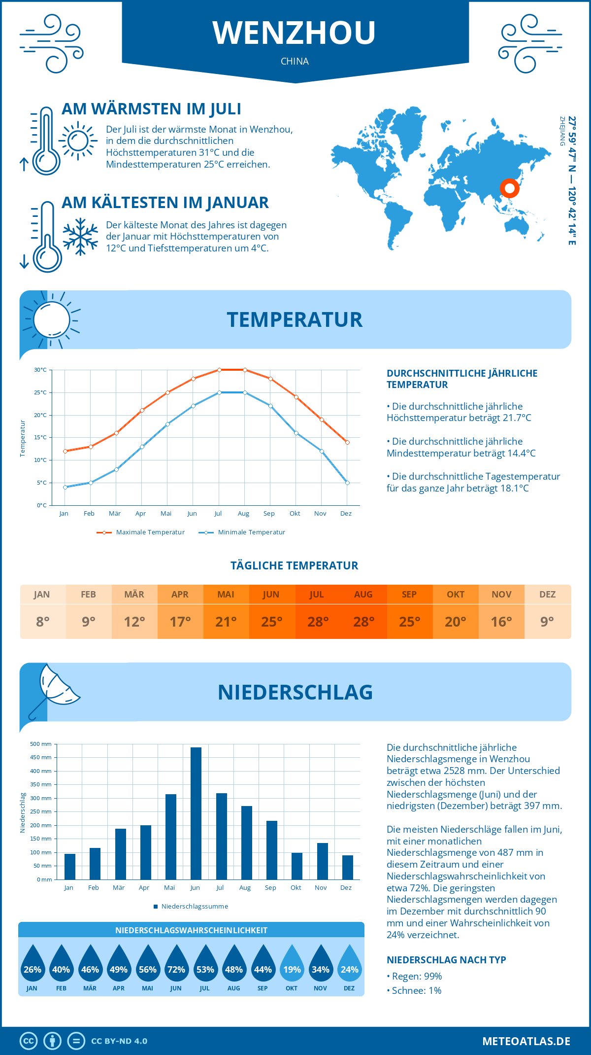 Wetter Wenzhou (China) - Temperatur und Niederschlag