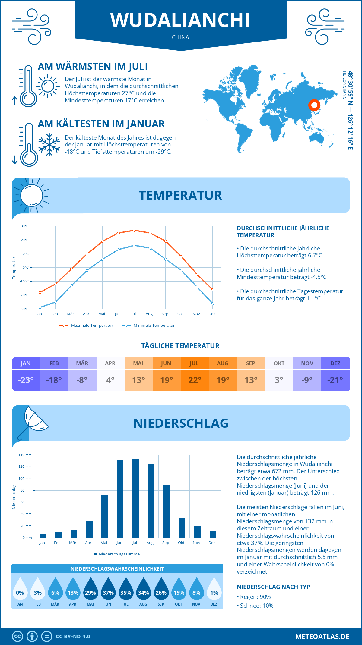 Wetter Wudalianchi (China) - Temperatur und Niederschlag