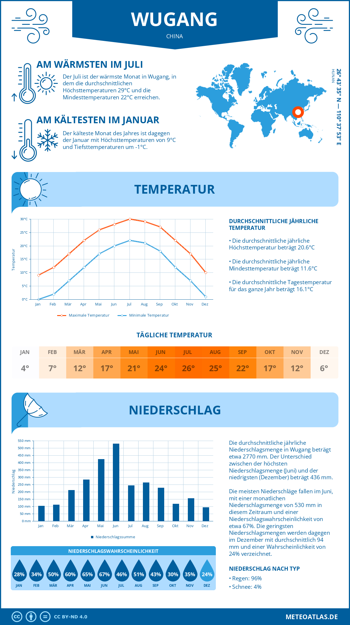 Wetter Wugang (China) - Temperatur und Niederschlag