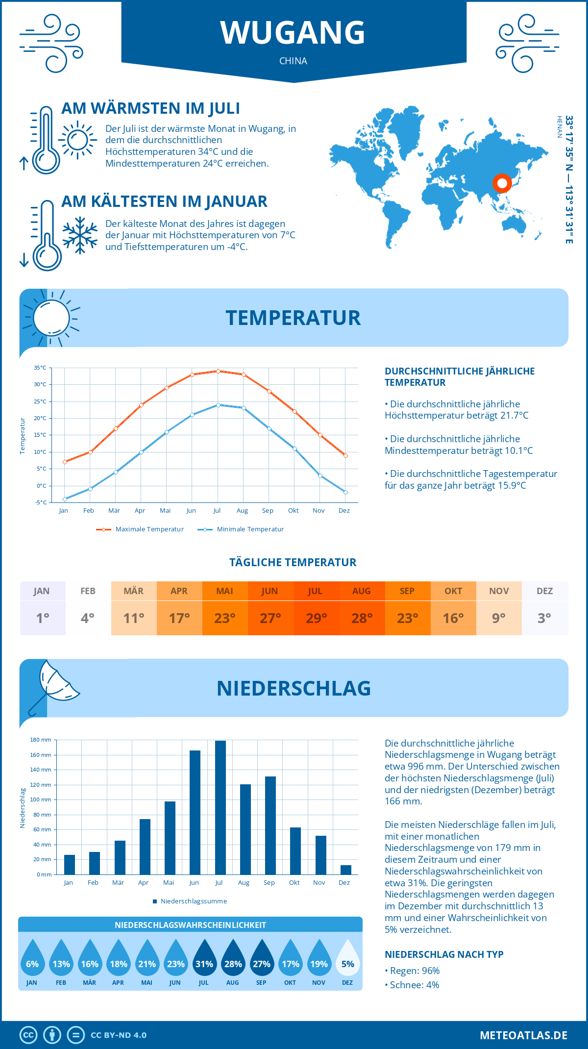 Wetter Wugang (China) - Temperatur und Niederschlag