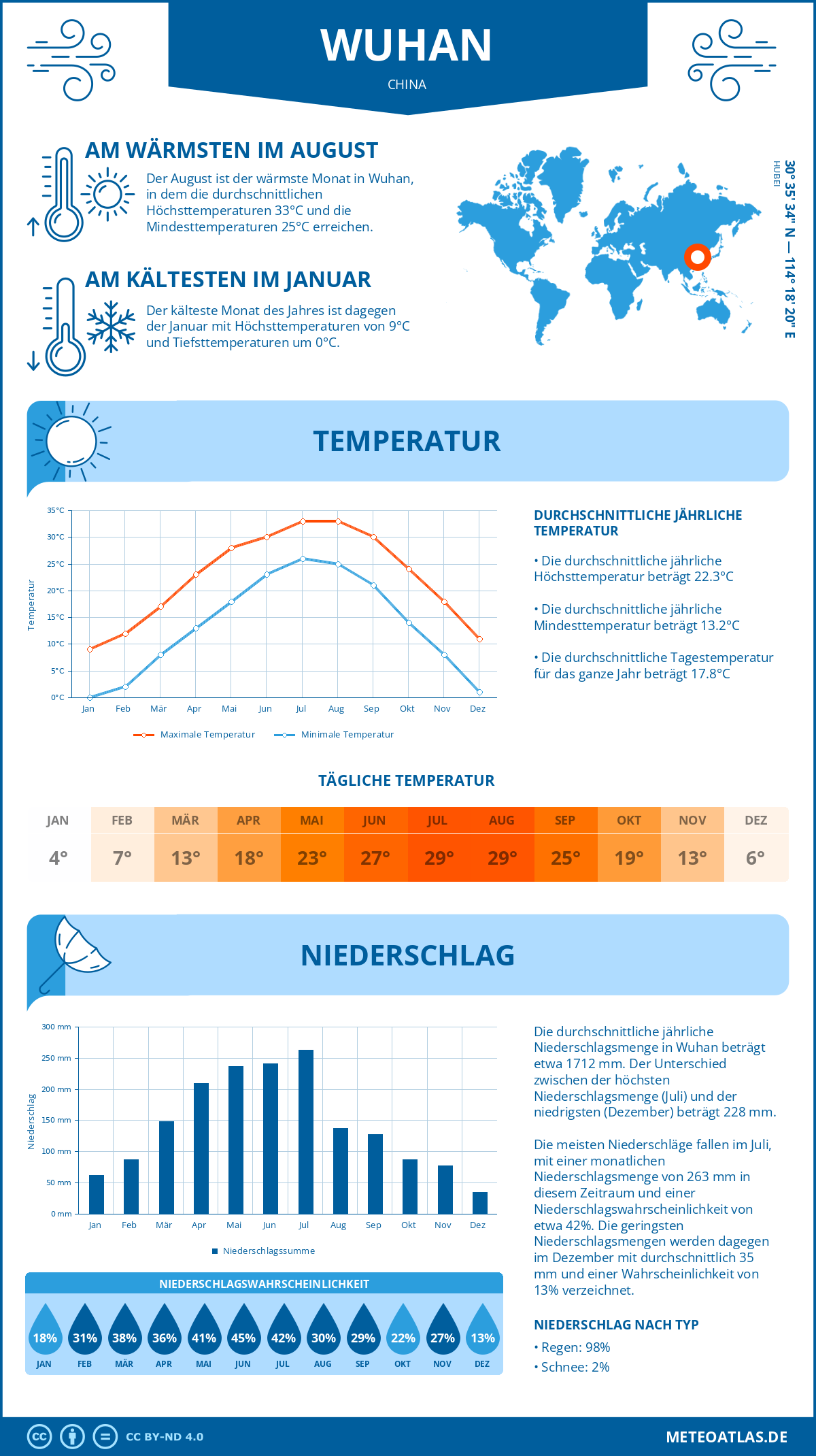 Wetter Wuhan (China) - Temperatur und Niederschlag