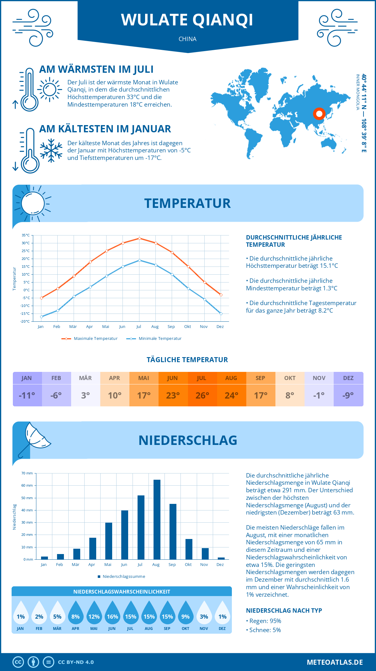 Infografik: Wulate Qianqi (China) – Monatstemperaturen und Niederschläge mit Diagrammen zu den jährlichen Wettertrends