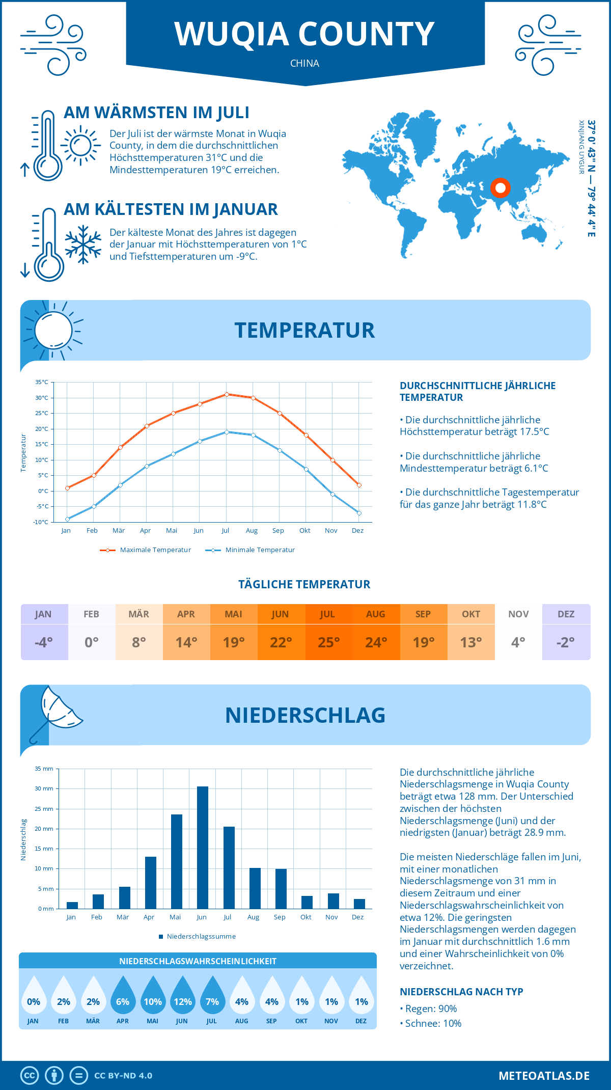 Infografik: Wuqia County (China) – Monatstemperaturen und Niederschläge mit Diagrammen zu den jährlichen Wettertrends