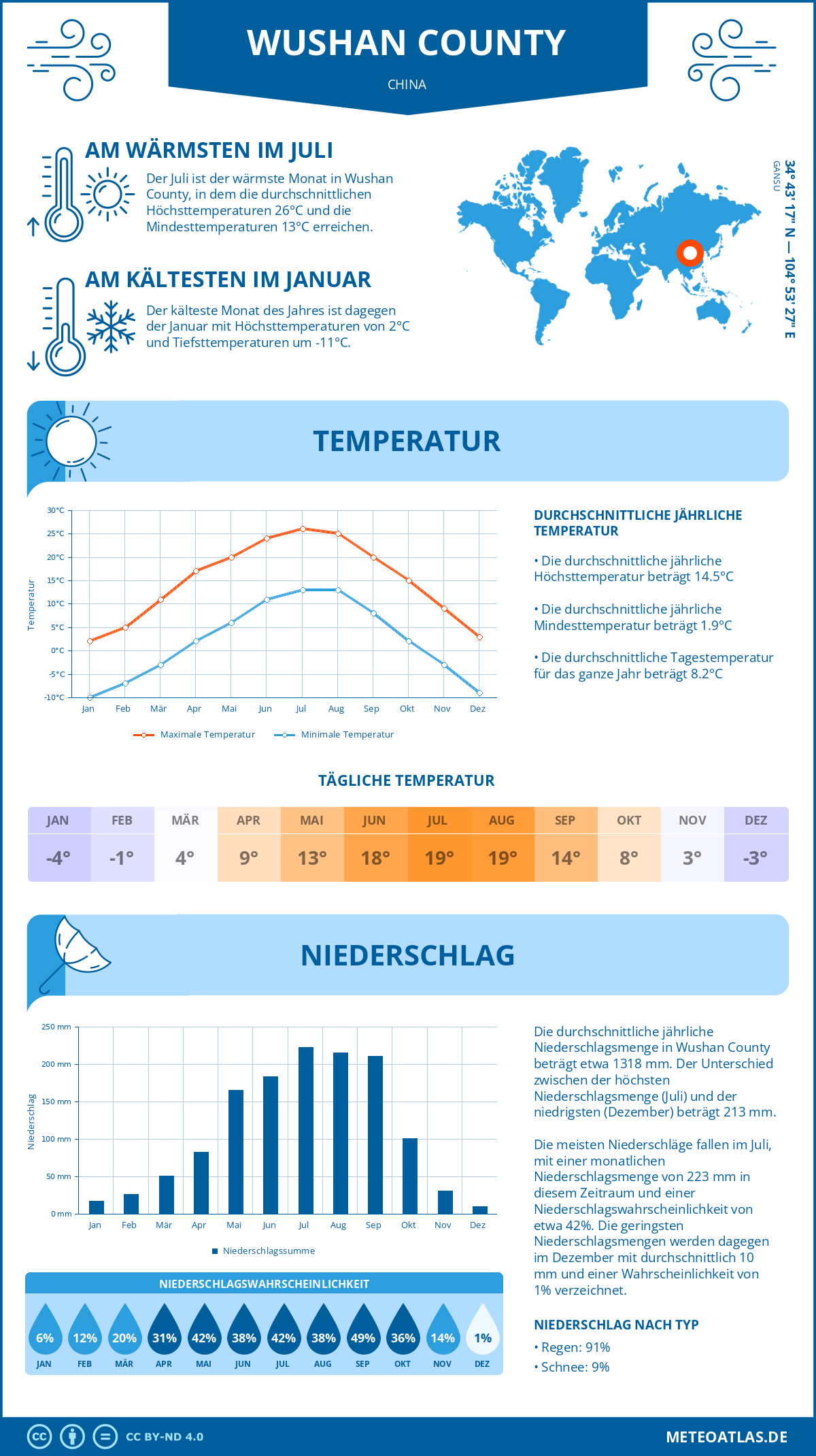 Wetter Wushan County (China) - Temperatur und Niederschlag