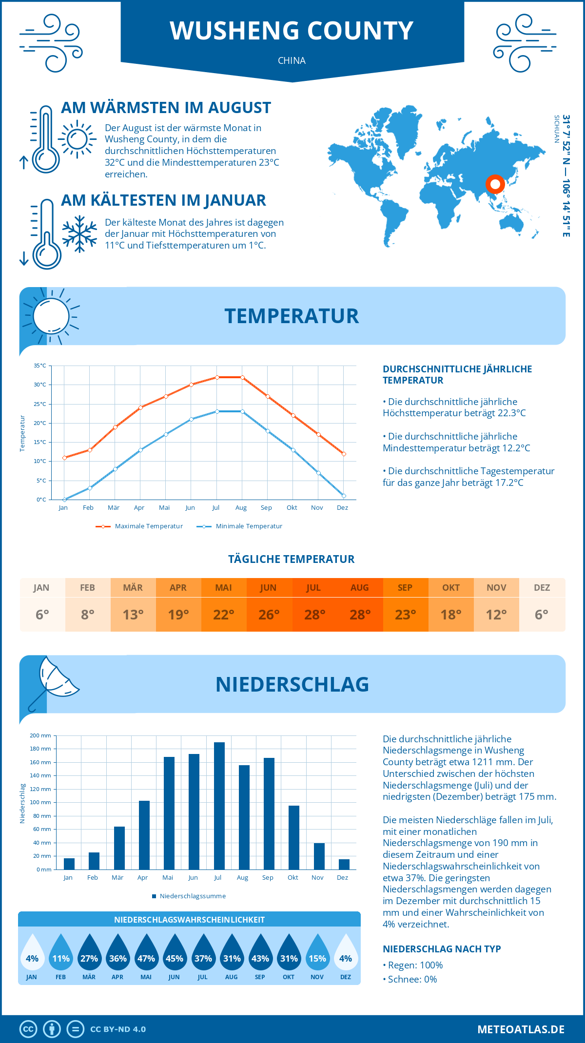 Wetter Wusheng County (China) - Temperatur und Niederschlag