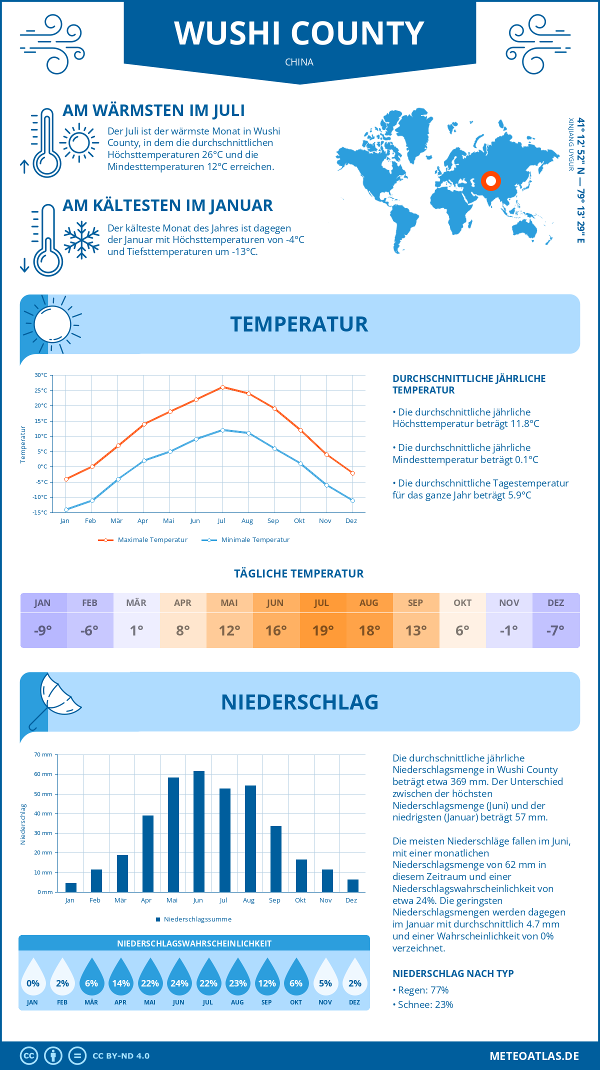 Wetter Wushi County (China) - Temperatur und Niederschlag