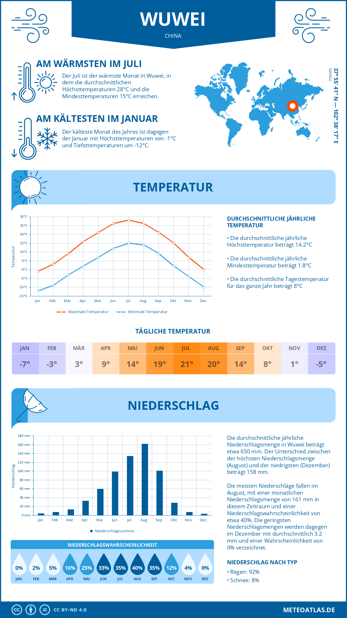 Infografik: Wuwei (China) – Monatstemperaturen und Niederschläge mit Diagrammen zu den jährlichen Wettertrends