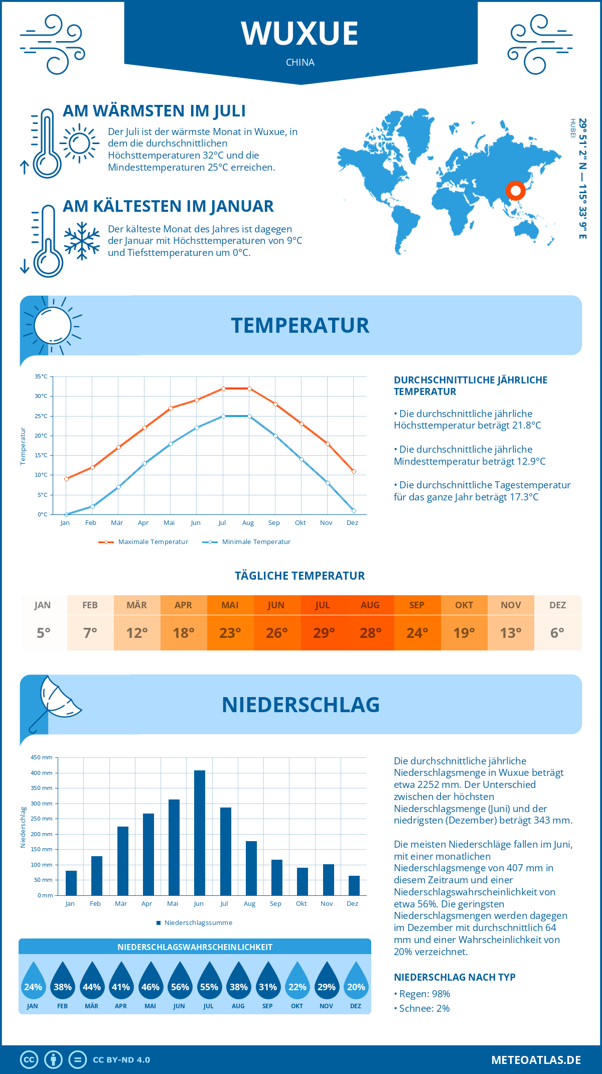 Wetter Wuxue (China) - Temperatur und Niederschlag