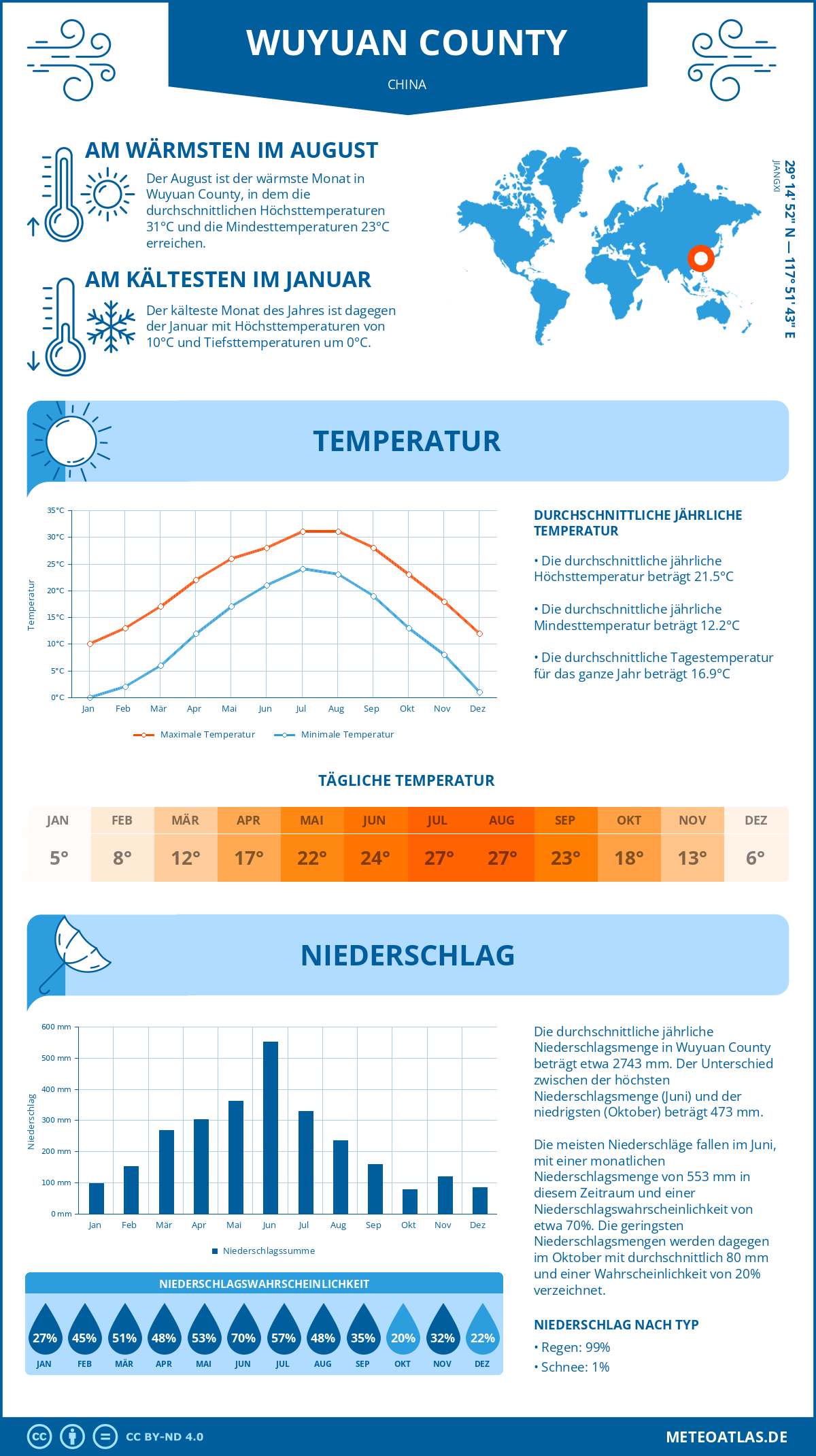 Wetter Wuyuan County (China) - Temperatur und Niederschlag