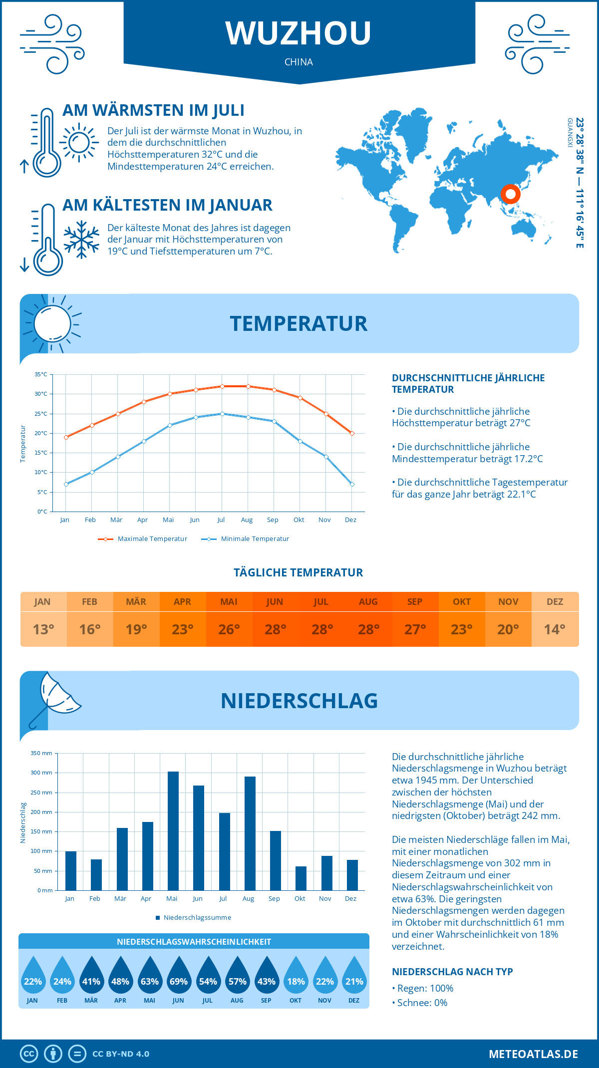 Wetter Wuzhou (China) - Temperatur und Niederschlag