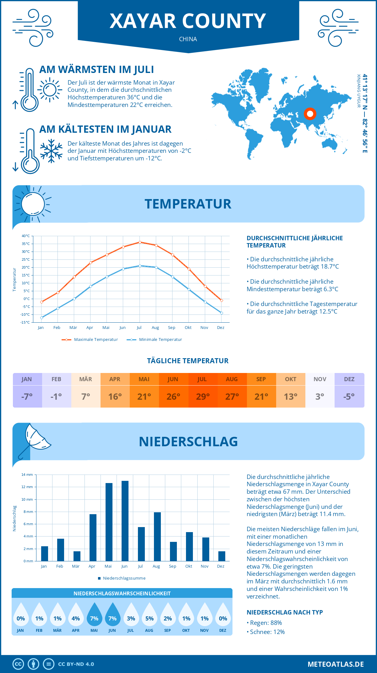 Wetter Xayar County (China) - Temperatur und Niederschlag