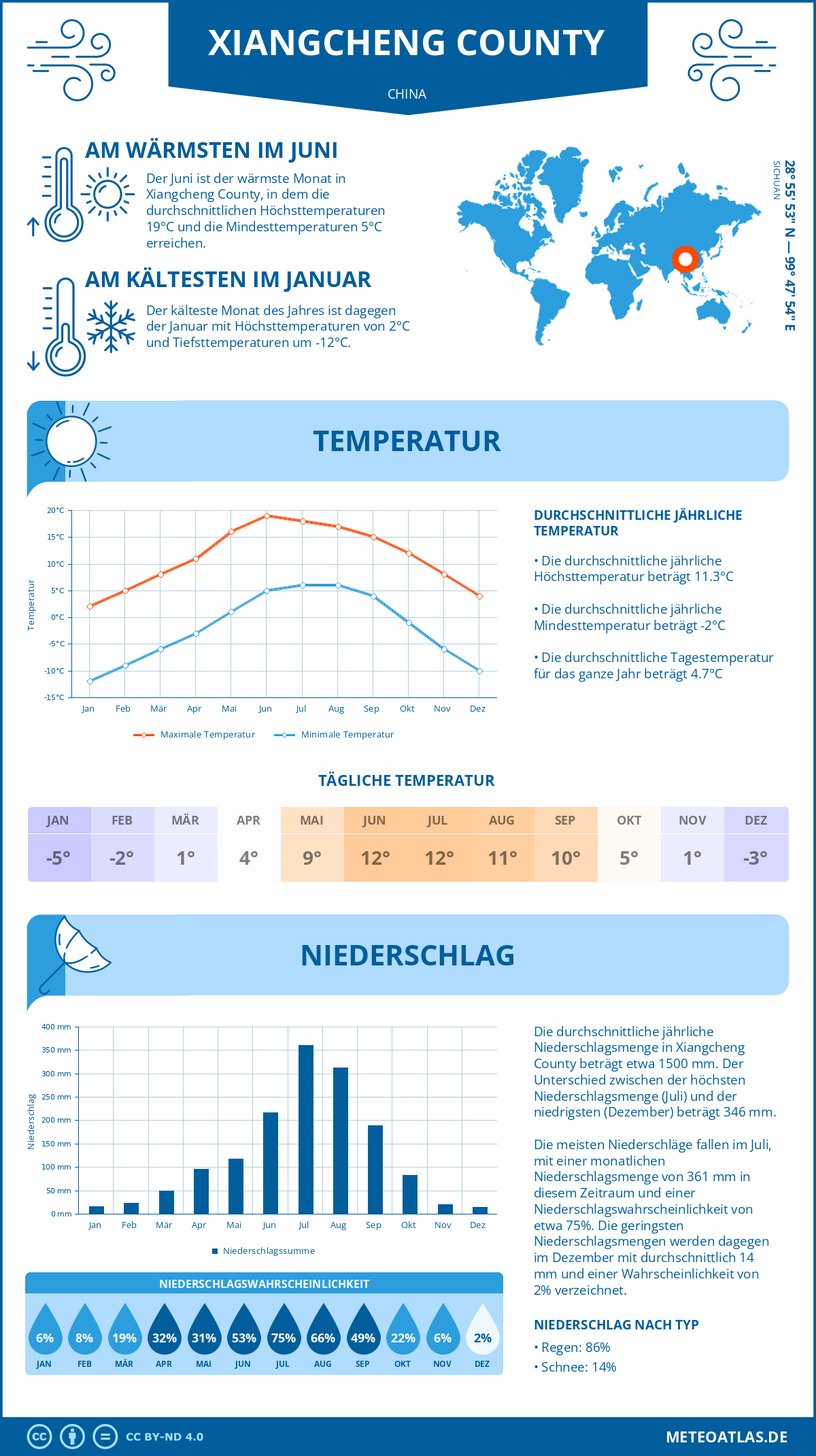 Wetter Xiangcheng County (China) - Temperatur und Niederschlag