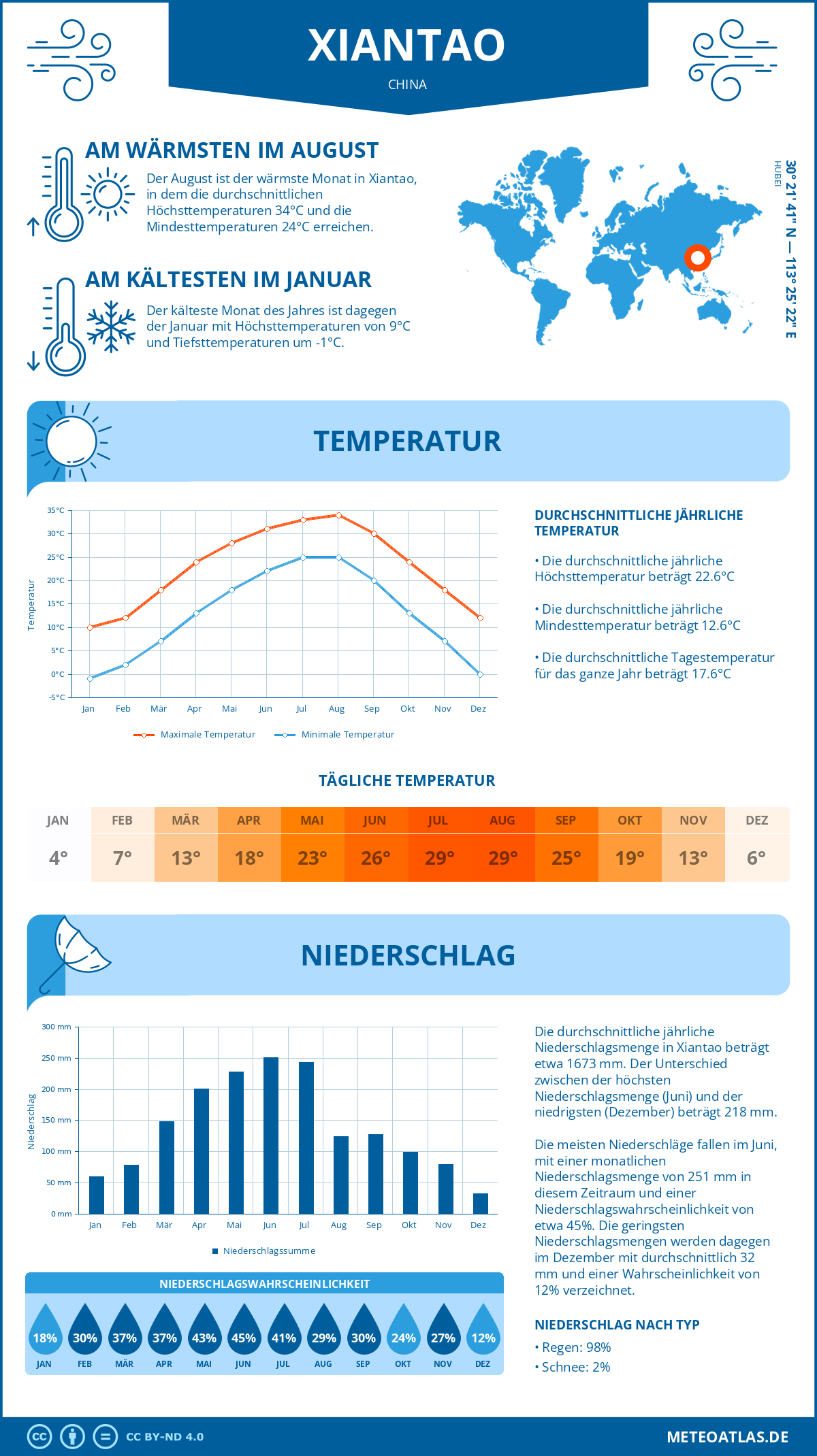 Wetter Xiantao (China) - Temperatur und Niederschlag