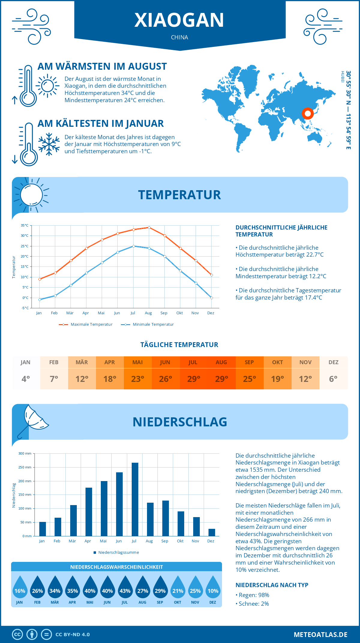 Wetter Xiaogan (China) - Temperatur und Niederschlag