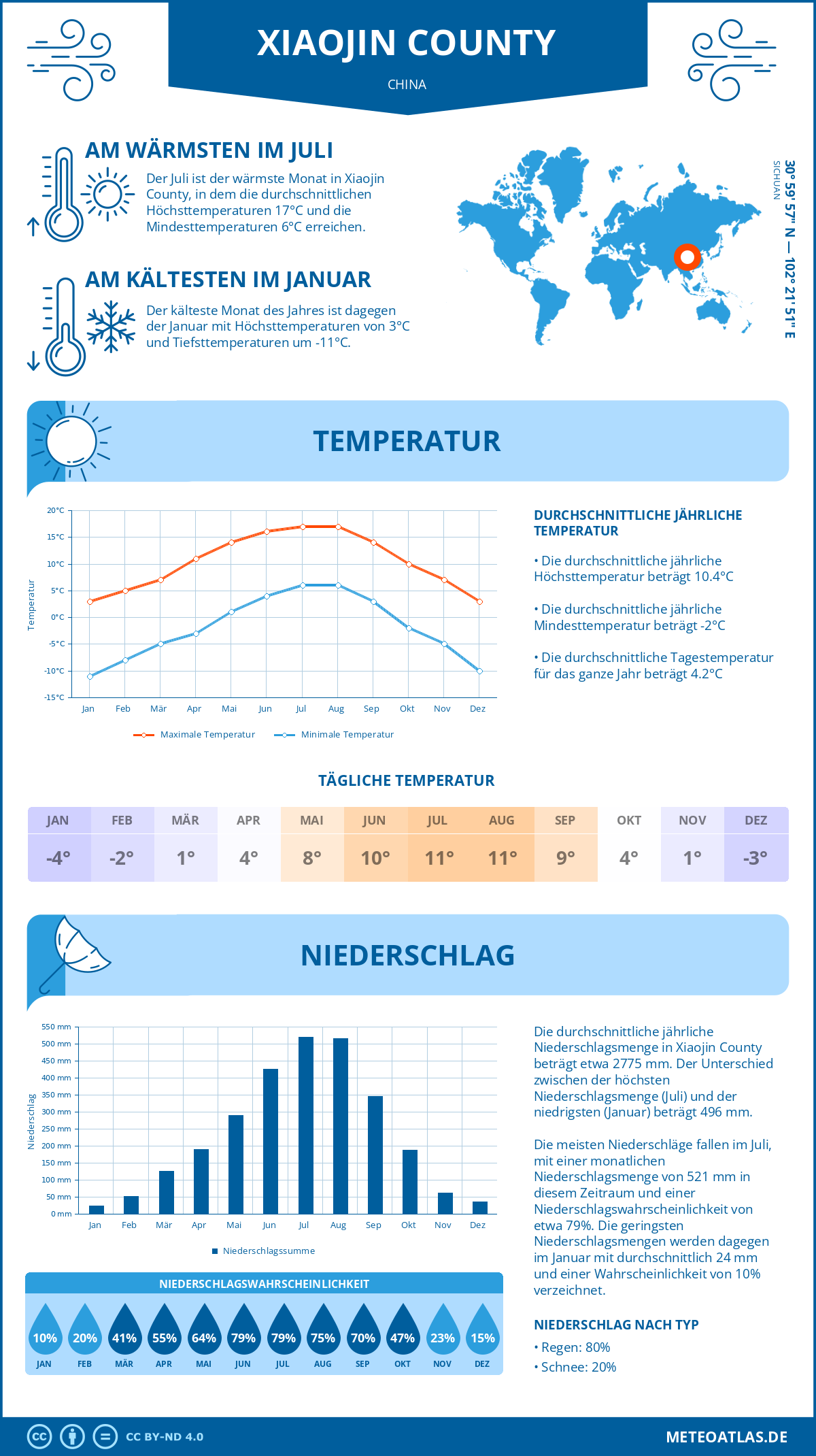 Wetter Xiaojin County (China) - Temperatur und Niederschlag