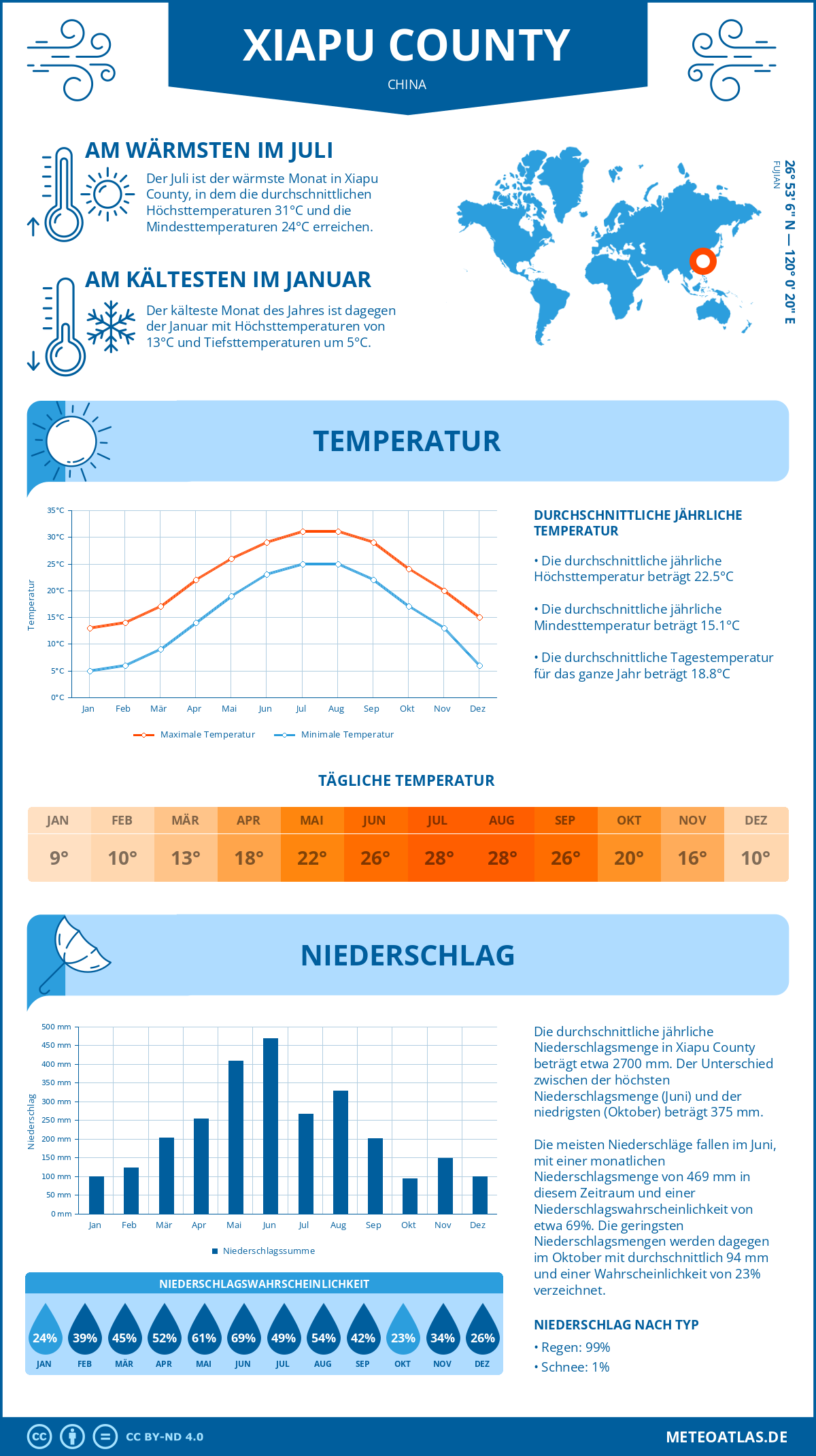 Wetter Xiapu County (China) - Temperatur und Niederschlag