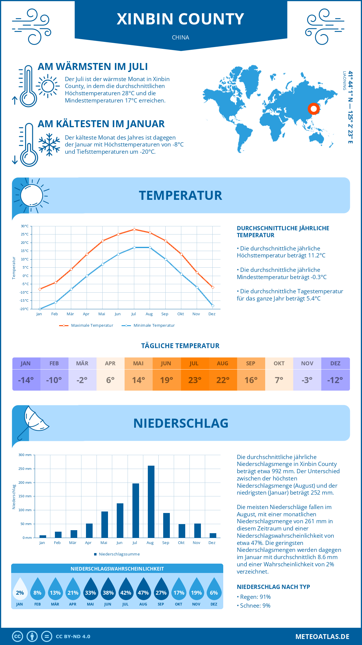 Wetter Xinbin County (China) - Temperatur und Niederschlag