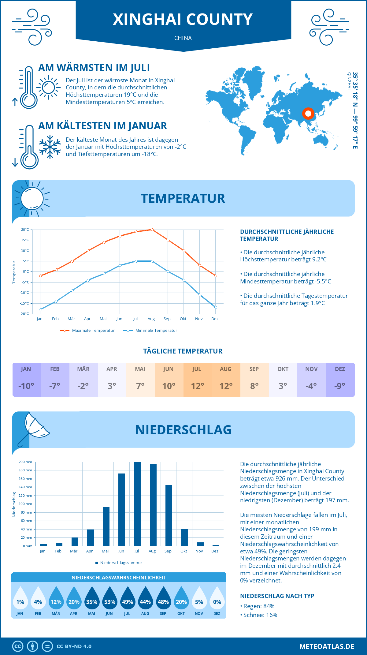 Wetter Xinghai County (China) - Temperatur und Niederschlag