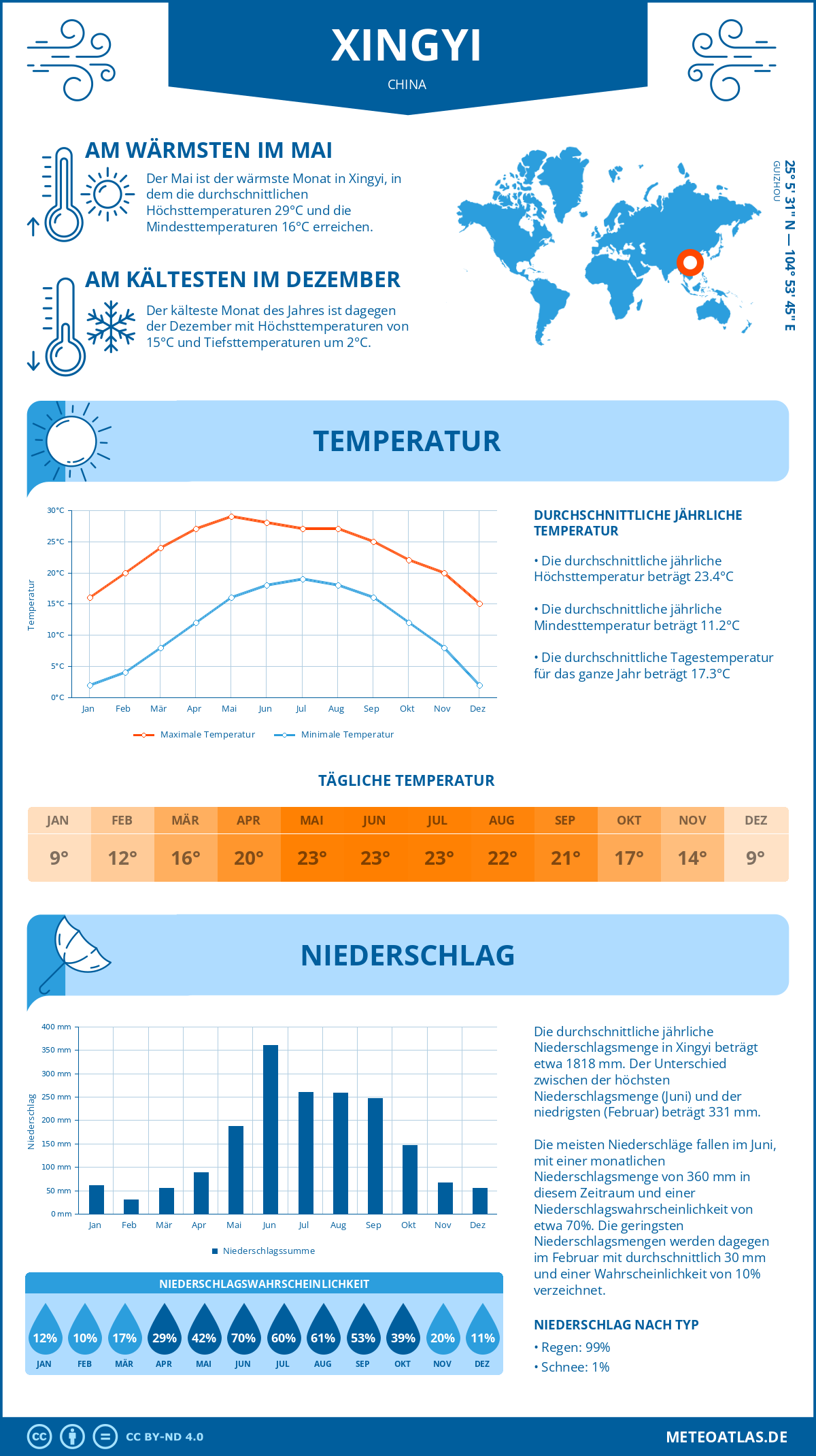 Wetter Xingyi (China) - Temperatur und Niederschlag