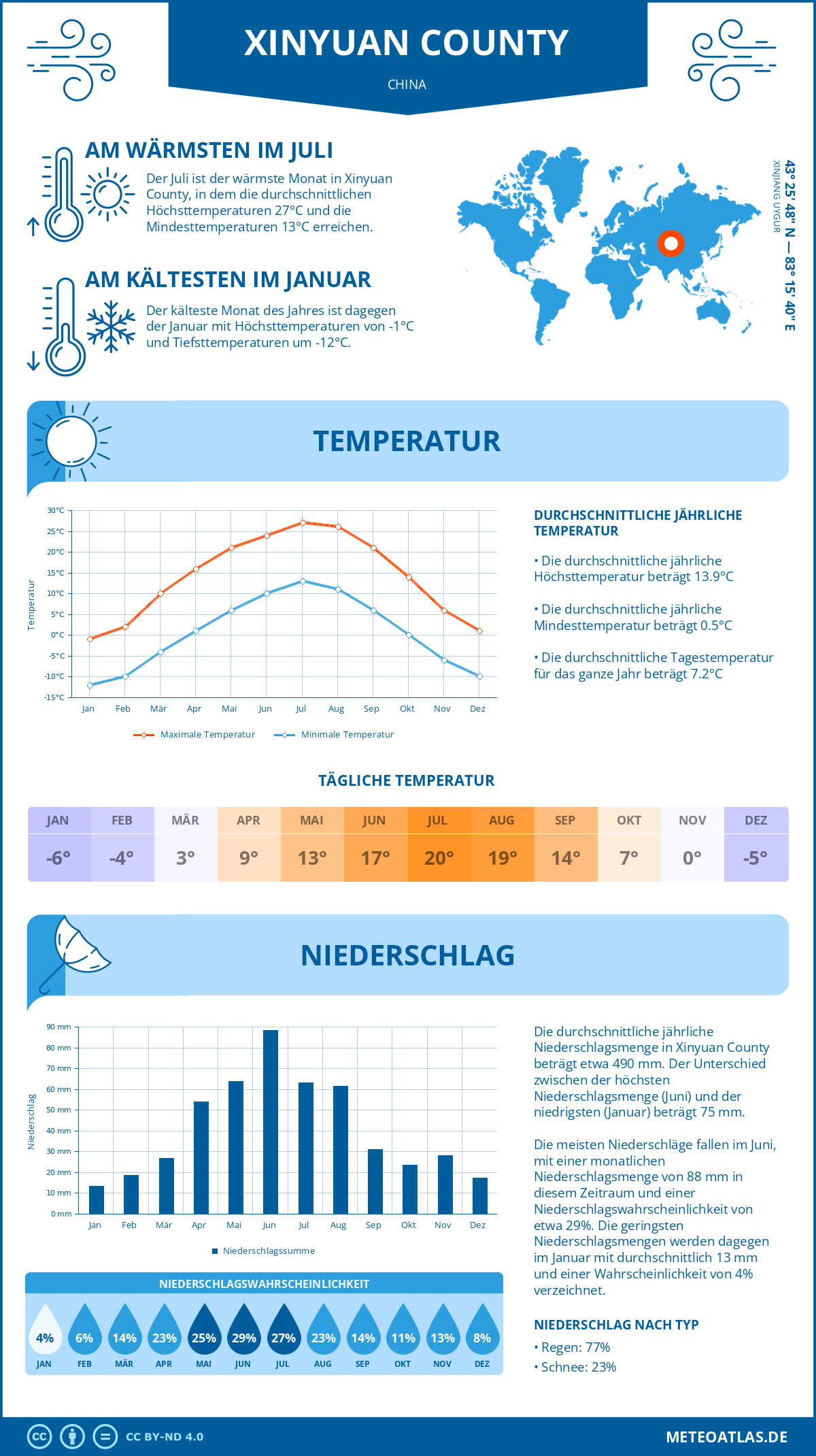 Wetter Xinyuan County (China) - Temperatur und Niederschlag