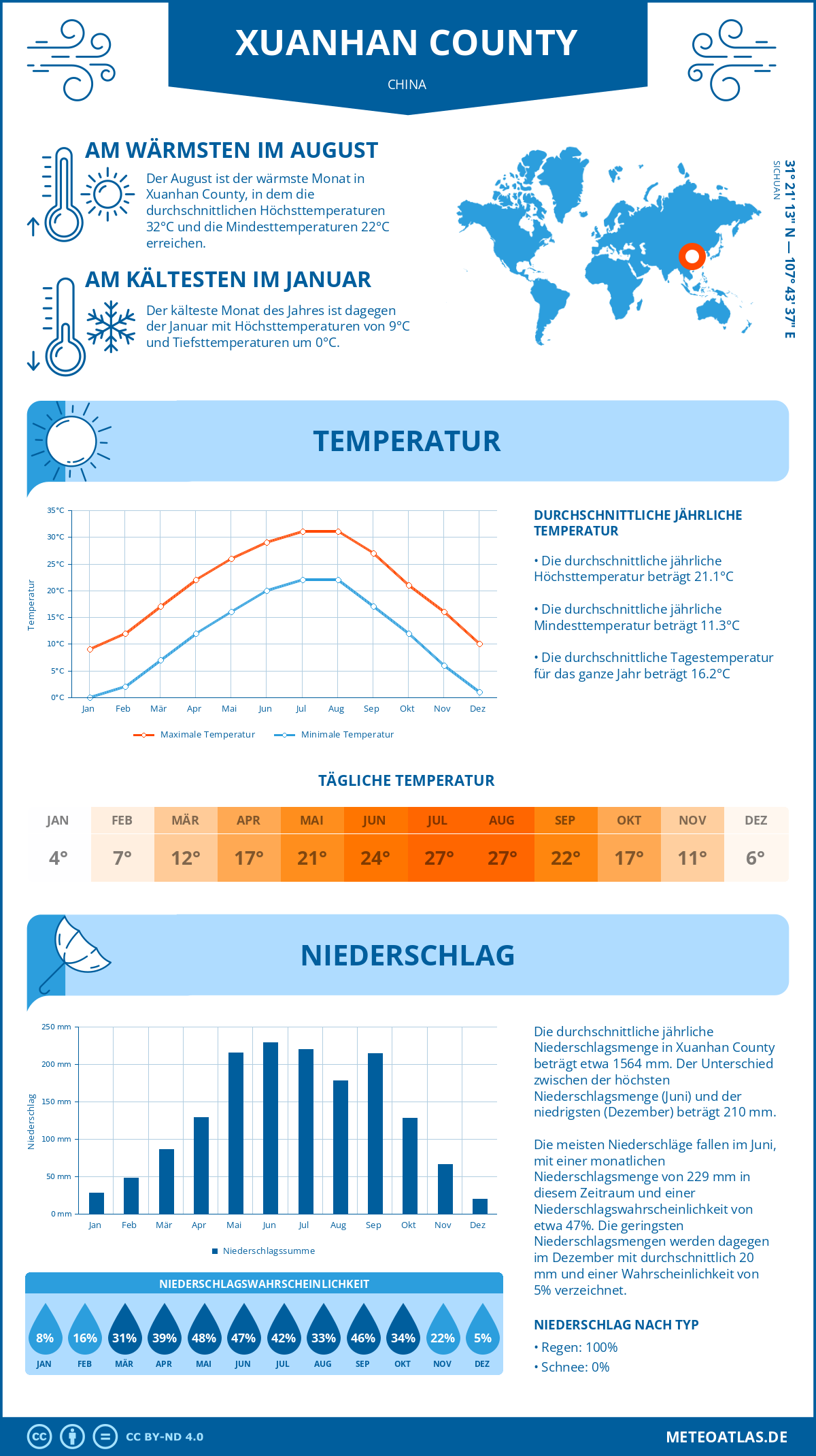 Wetter Xuanhan County (China) - Temperatur und Niederschlag