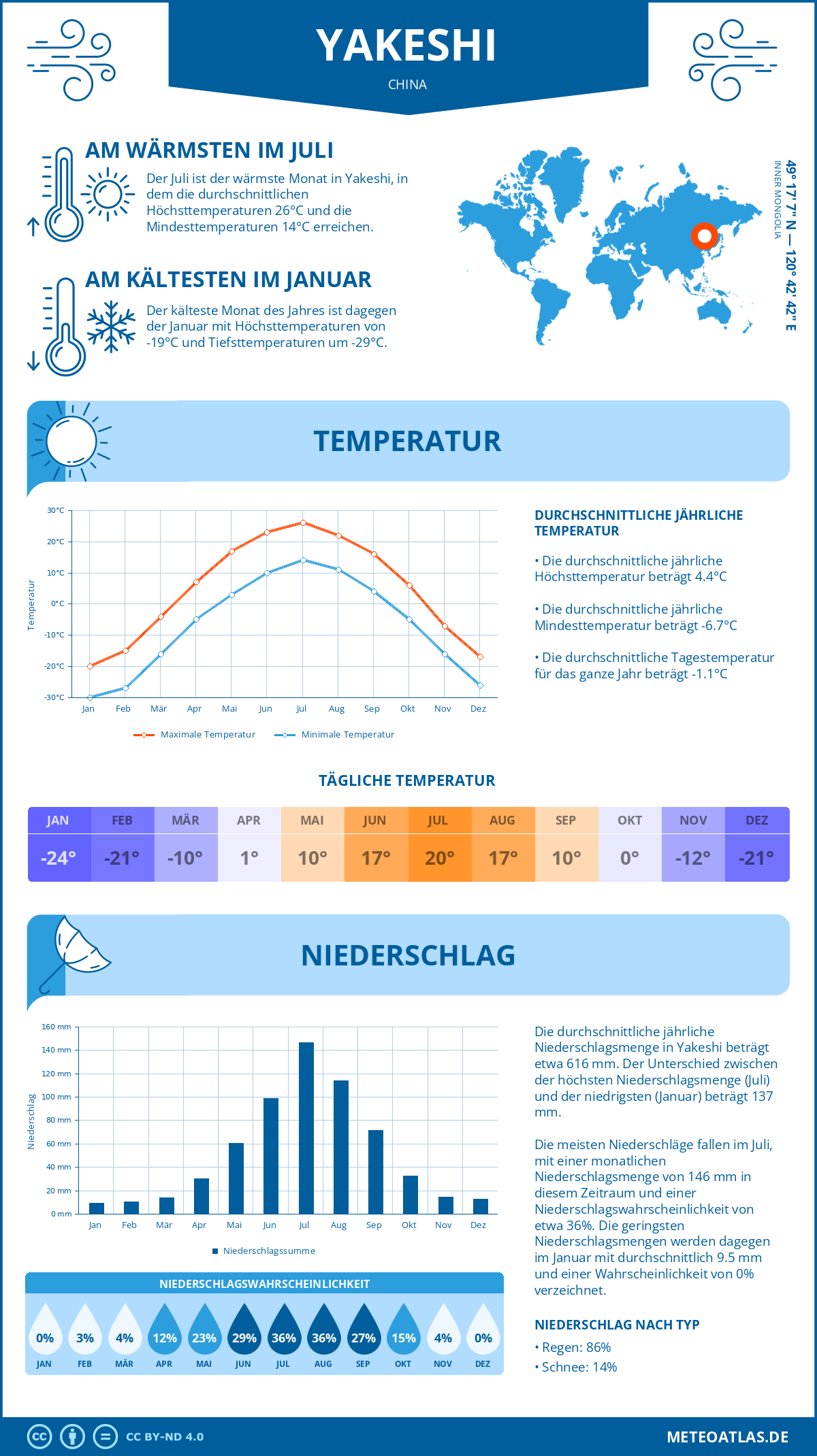 Wetter Yakeshi (China) - Temperatur und Niederschlag