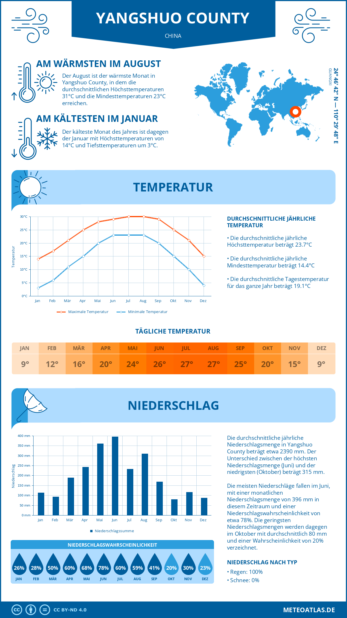 Wetter Yangshuo County (China) - Temperatur und Niederschlag