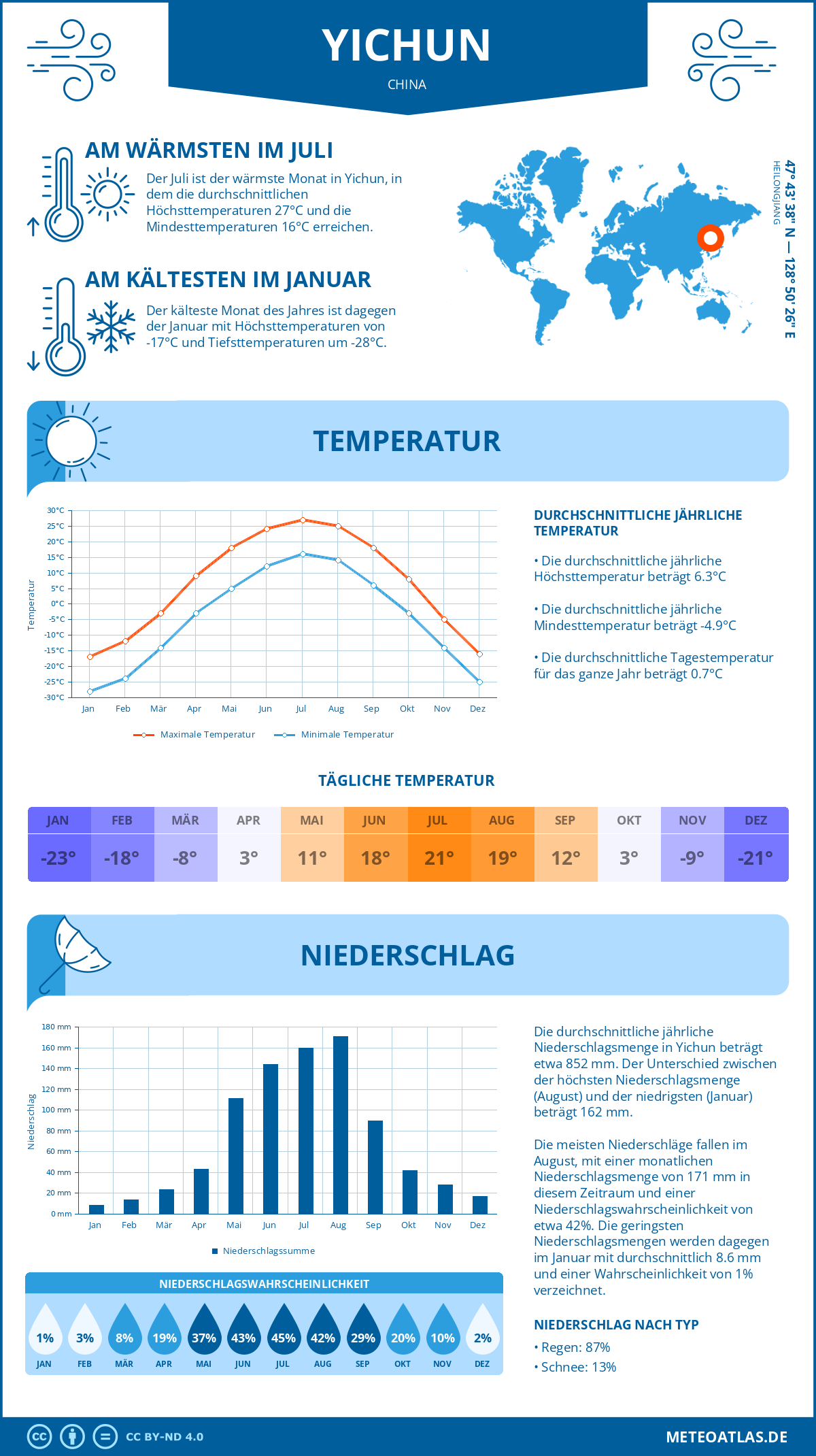 Wetter Yichun (China) - Temperatur und Niederschlag