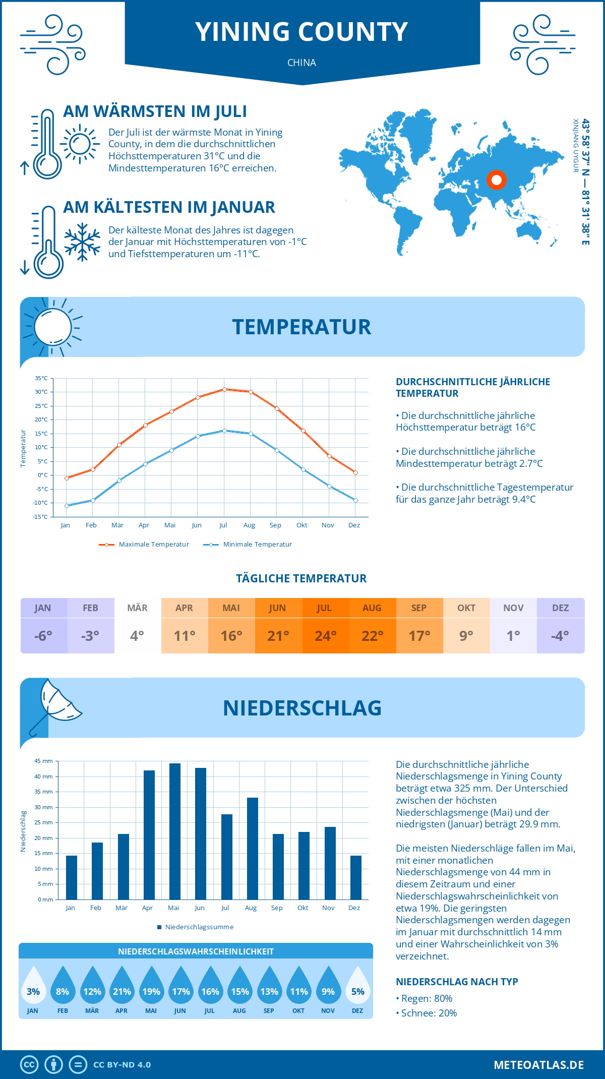 Wetter Yining County (China) - Temperatur und Niederschlag