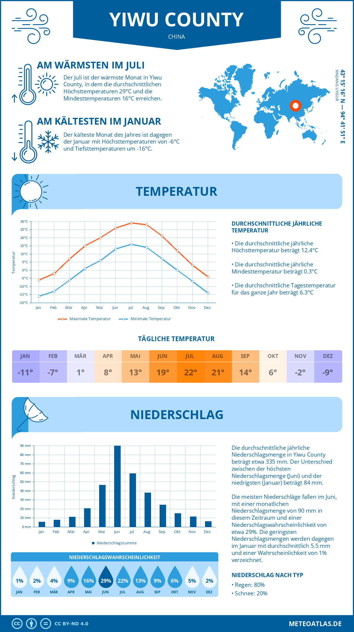 Wetter Yiwu County (China) - Temperatur und Niederschlag