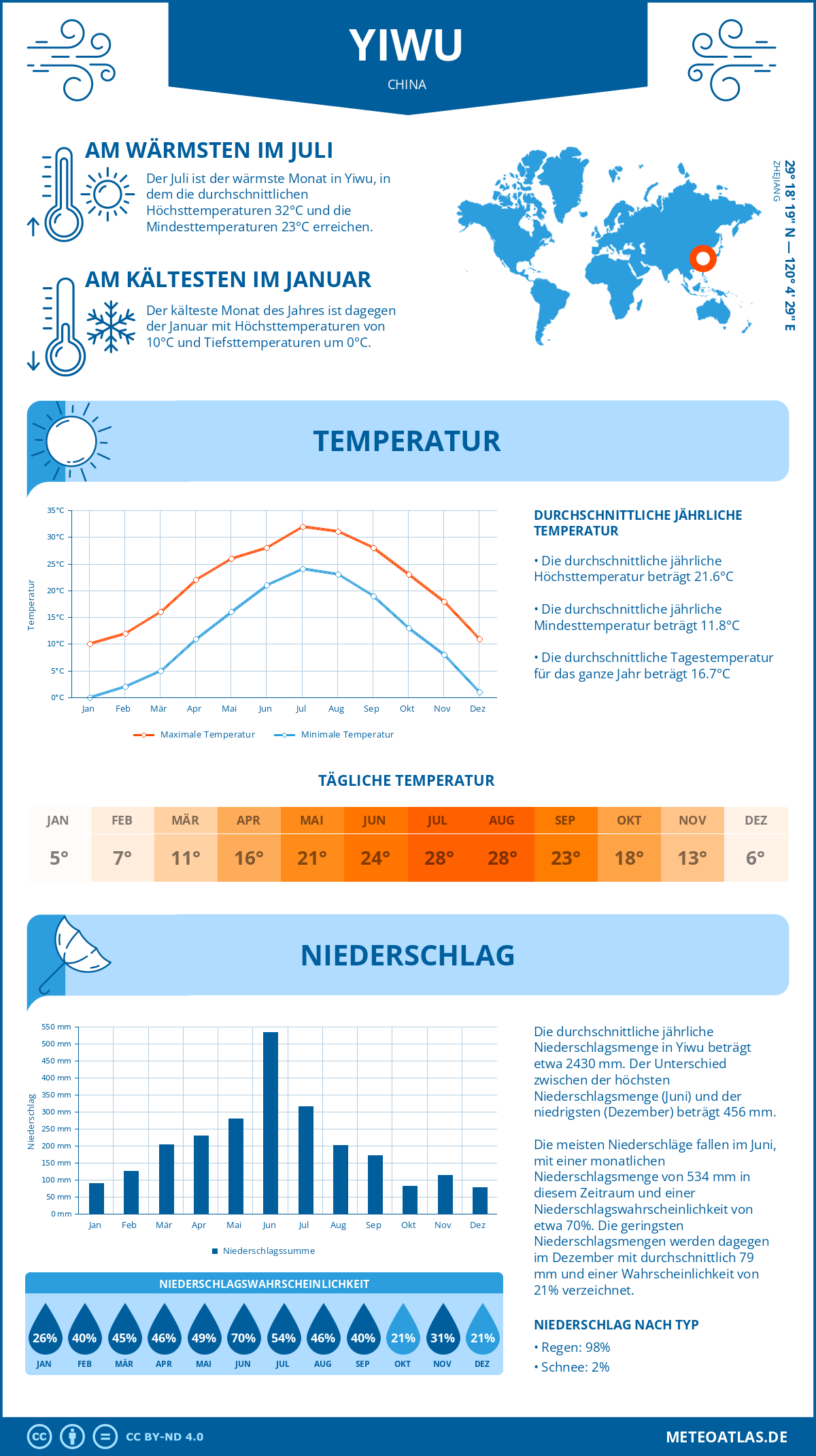 Wetter Yiwu (China) - Temperatur und Niederschlag