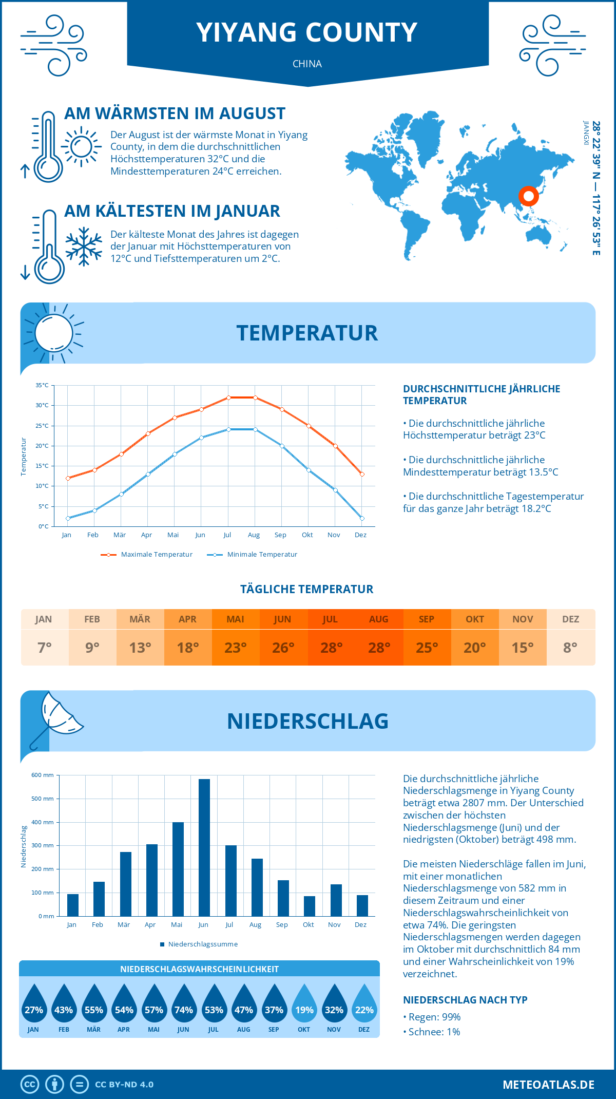 Wetter Yiyang County (China) - Temperatur und Niederschlag